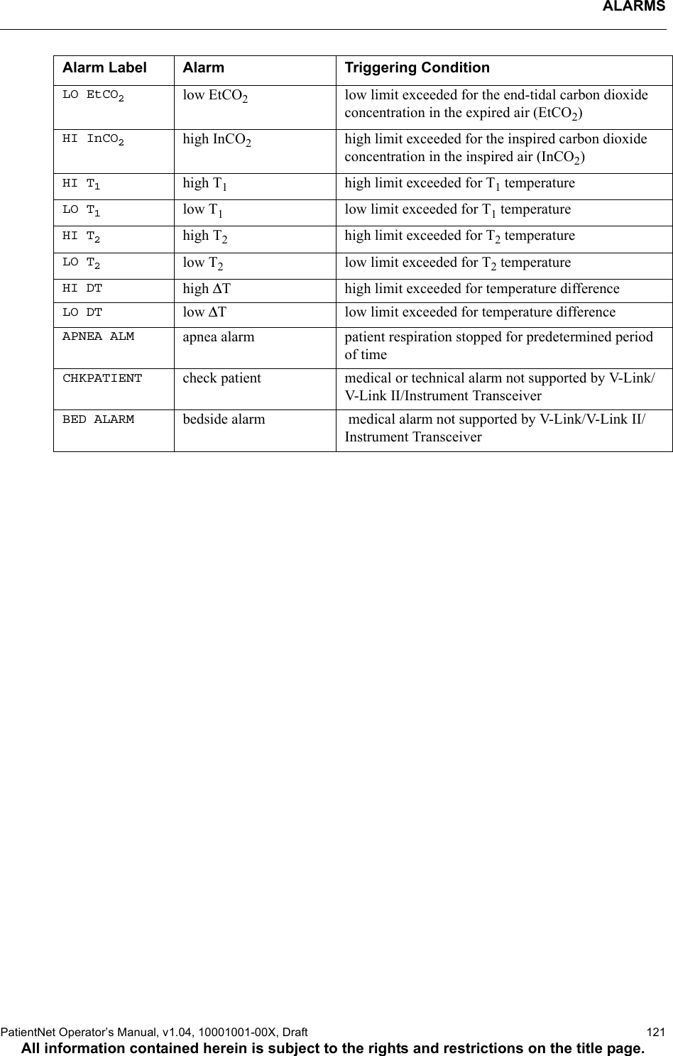 ALARMSPatientNet Operator’s Manual, v1.04, 10001001-00X, Draft   121All information contained herein is subject to the rights and restrictions on the title page.LO EtCO2low EtCO2low limit exceeded for the end-tidal carbon dioxide concentration in the expired air (EtCO2)HI InCO2high InCO2high limit exceeded for the inspired carbon dioxide concentration in the inspired air (InCO2)HI T1high T1high limit exceeded for T1 temperatureLO T1low T1low limit exceeded for T1 temperatureHI T2high T2high limit exceeded for T2 temperatureLO T2low T2low limit exceeded for T2 temperatureHI DT high ∆T high limit exceeded for temperature differenceLO DT low ∆T low limit exceeded for temperature differenceAPNEA ALM apnea alarm patient respiration stopped for predetermined period of timeCHKPATIENT check patient medical or technical alarm not supported by V-Link/V-Link II/Instrument TransceiverBED ALARM bedside alarm  medical alarm not supported by V-Link/V-Link II/Instrument TransceiverAlarm Label Alarm Triggering Condition