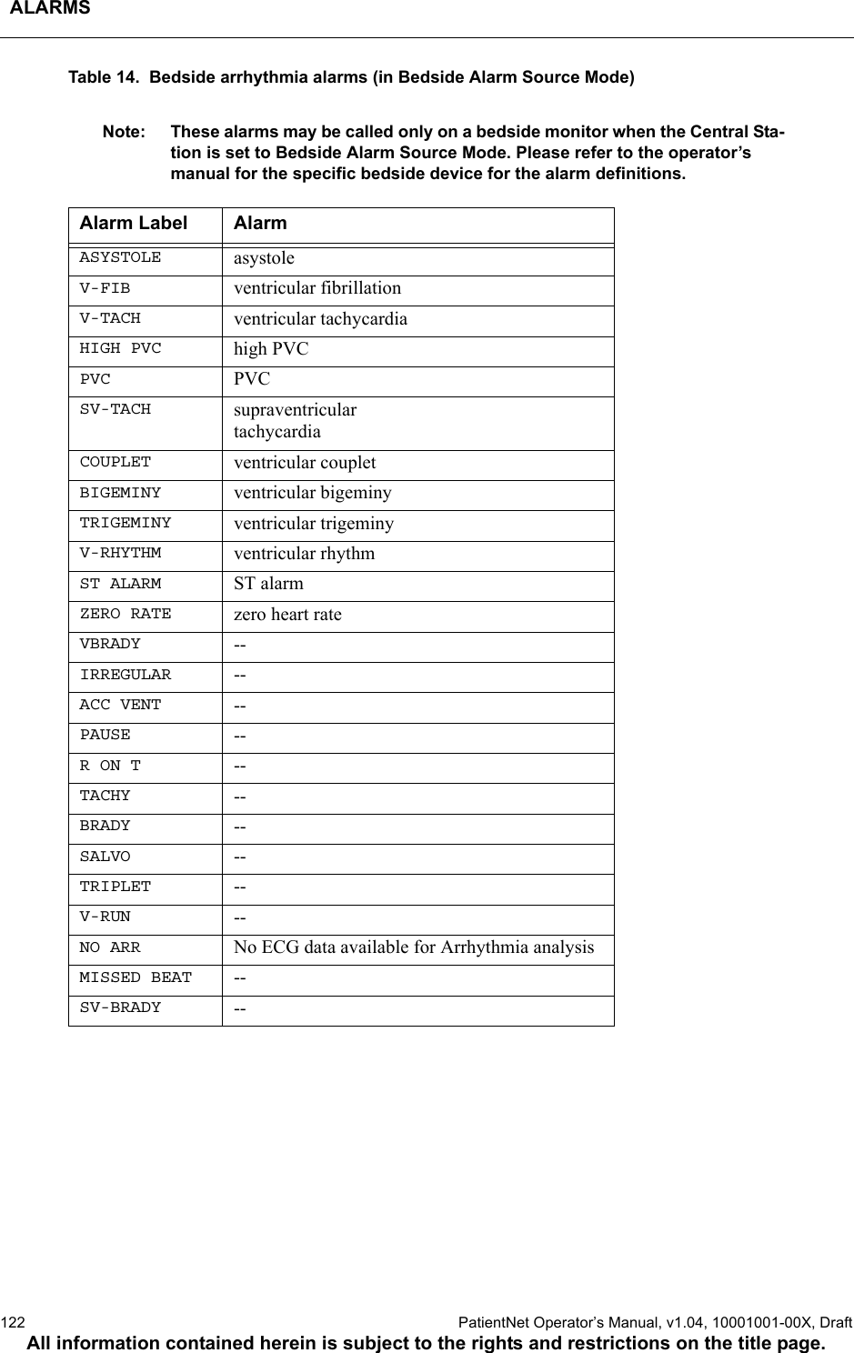 ALARMS122  PatientNet Operator’s Manual, v1.04, 10001001-00X, DraftAll information contained herein is subject to the rights and restrictions on the title page.Table 14.  Bedside arrhythmia alarms (in Bedside Alarm Source Mode)Note: These alarms may be called only on a bedside monitor when the Central Sta-tion is set to Bedside Alarm Source Mode. Please refer to the operator’s manual for the specific bedside device for the alarm definitions.Alarm Label AlarmASYSTOLE asystoleV-FIB ventricular fibrillationV-TACH ventricular tachycardiaHIGH PVC high PVCPVC PVCSV-TACH supraventriculartachycardiaCOUPLET ventricular coupletBIGEMINY ventricular bigeminyTRIGEMINY ventricular trigeminyV-RHYTHM ventricular rhythmST ALARM ST alarmZERO RATE zero heart rateVBRADY --IRREGULAR --ACC VENT --PAUSE --RONT --TACHY --BRADY --SALVO --TRIPLET --V-RUN --NO ARR No ECG data available for Arrhythmia analysisMISSED BEAT --SV-BRADY --