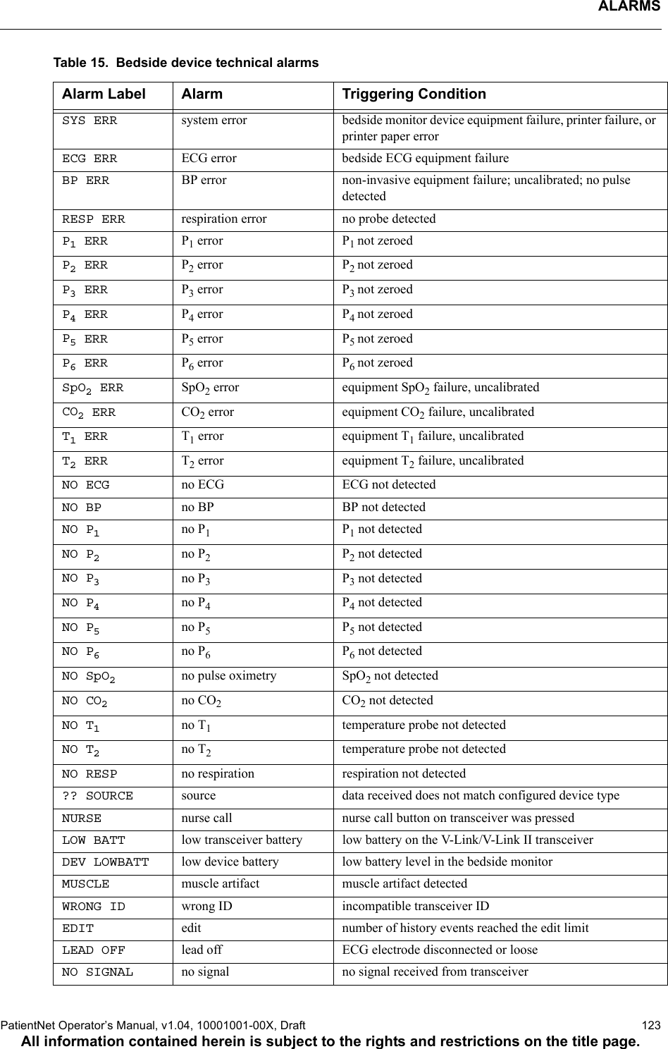 ALARMSPatientNet Operator’s Manual, v1.04, 10001001-00X, Draft   123All information contained herein is subject to the rights and restrictions on the title page.Table 15.  Bedside device technical alarmsAlarm Label Alarm Triggering ConditionSYS ERR system error bedside monitor device equipment failure, printer failure, or printer paper errorECG ERR ECG error bedside ECG equipment failureBP ERR BP error non-invasive equipment failure; uncalibrated; no pulse detectedRESP ERR respiration error no probe detectedP1ERR P1 error P1 not zeroedP2ERR P2 error P2 not zeroedP3ERR P3 error P3 not zeroedP4ERR P4 error P4 not zeroedP5ERR P5 error P5 not zeroedP6ERR P6 error P6 not zeroedSpO2ERR SpO2 error equipment SpO2 failure, uncalibratedCO2ERR CO2 error equipment CO2 failure, uncalibratedT1ERR T1 error equipment T1 failure, uncalibrated T2ERR T2 error equipment T2 failure, uncalibratedNO ECG no ECG ECG not detectedNO BP no BP BP not detectedNO P1no P1P1 not detectedNO P2no P2P2 not detectedNO P3no P3P3 not detectedNO P4no P4P4 not detectedNO P5no P5P5 not detectedNO P6no P6P6 not detectedNO SpO2no pulse oximetry SpO2 not detectedNO CO2no CO2CO2 not detectedNO T1no T1temperature probe not detectedNO T2no T2temperature probe not detectedNO RESP no respiration respiration not detected?? SOURCE source data received does not match configured device typeNURSE nurse call nurse call button on transceiver was pressedLOW BATT low transceiver battery low battery on the V-Link/V-Link II transceiverDEV LOWBATT low device battery low battery level in the bedside monitorMUSCLE muscle artifact muscle artifact detectedWRONG ID wrong ID incompatible transceiver IDEDIT edit number of history events reached the edit limitLEAD OFF lead off ECG electrode disconnected or looseNO SIGNAL no signal no signal received from transceiver