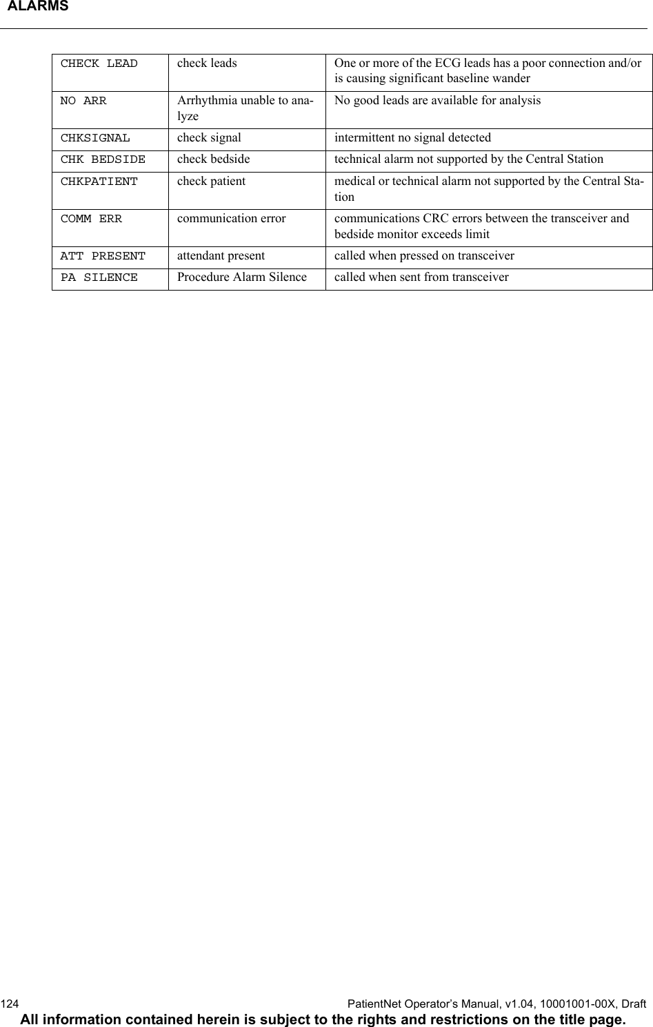 ALARMS124  PatientNet Operator’s Manual, v1.04, 10001001-00X, DraftAll information contained herein is subject to the rights and restrictions on the title page.CHECK LEAD check leads One or more of the ECG leads has a poor connection and/or is causing significant baseline wanderNO ARR Arrhythmia unable to ana-lyzeNo good leads are available for analysisCHKSIGNAL check signal intermittent no signal detectedCHK BEDSIDE check bedside technical alarm not supported by the Central StationCHKPATIENT check patient medical or technical alarm not supported by the Central Sta-tionCOMM ERR communication error communications CRC errors between the transceiver and bedside monitor exceeds limitATT PRESENT attendant present called when pressed on transceiverPA SILENCE Procedure Alarm Silence called when sent from transceiver