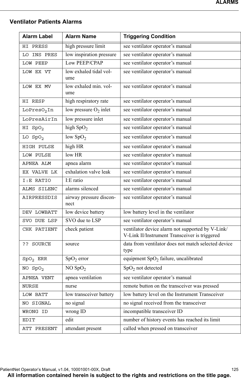 ALARMSPatientNet Operator’s Manual, v1.04, 10001001-00X, Draft   125All information contained herein is subject to the rights and restrictions on the title page.Ventilator Patients AlarmsAlarm Label Alarm Name Triggering ConditionHI PRESS high pressure limit see ventilator operator’s manualLO INS PRES low inspiration pressure see ventilator operator’s manualLOW PEEP Low PEEP/CPAP see ventilator operator’s manualLOW EX VT low exhaled tidal vol-umesee ventilator operator’s manualLOW EX MV low exhaled min. vol-umesee ventilator operator’s manualHI RESP high respiratory rate see ventilator operator’s manualLoPresO2In low pressure O2 inlet see ventilator operator’s manualLoPresAirIn low pressure inlet see ventilator operator’s manualHI SpO2high SpO2see ventilator operator’s manualLO SpO2low SpO2see ventilator operator’s manualHIGH PULSE high HR see ventilator operator’s manualLOW PULSE low HR see ventilator operator’s manualAPNEA ALM apnea alarm see ventilator operator’s manualEX VALVE LK exhalation valve leak see ventilator operator’s manualI:E RATIO I:E ratio see ventilator operator’s manualALMS SILENC alarms silenced see ventilator operator’s manualAIRPRESSDIS airway pressure discon-nectsee ventilator operator’s manualDEV LOWBATT low device battery low battery level in the ventilatorSVO DUE LSP SVO due to LSP see ventilator operator’s manualCHK PATIENT check patient ventilator device alarm not supported by V-Link/V-Link II/Instrument Transceiver is triggered?? SOURCE source data from ventilator does not match selected device typeSpO2ERR SpO2 error equipment SpO2 failure, uncalibratedNO SpO2NO SpO2SpO2 not detectedAPNEA VENT apnea ventilation see ventilator operator’s manualNURSE nurse remote button on the transceiver was pressedLOW BATT low transceiver battery low battery level on the Instrument TransceiverNO SIGNAL no signal no signal received from the transceiverWRONG ID wrong ID incompatible transceiver IDEDIT edit number of history events has reached its limitATT PRESENT attendant present called when pressed on transceiver