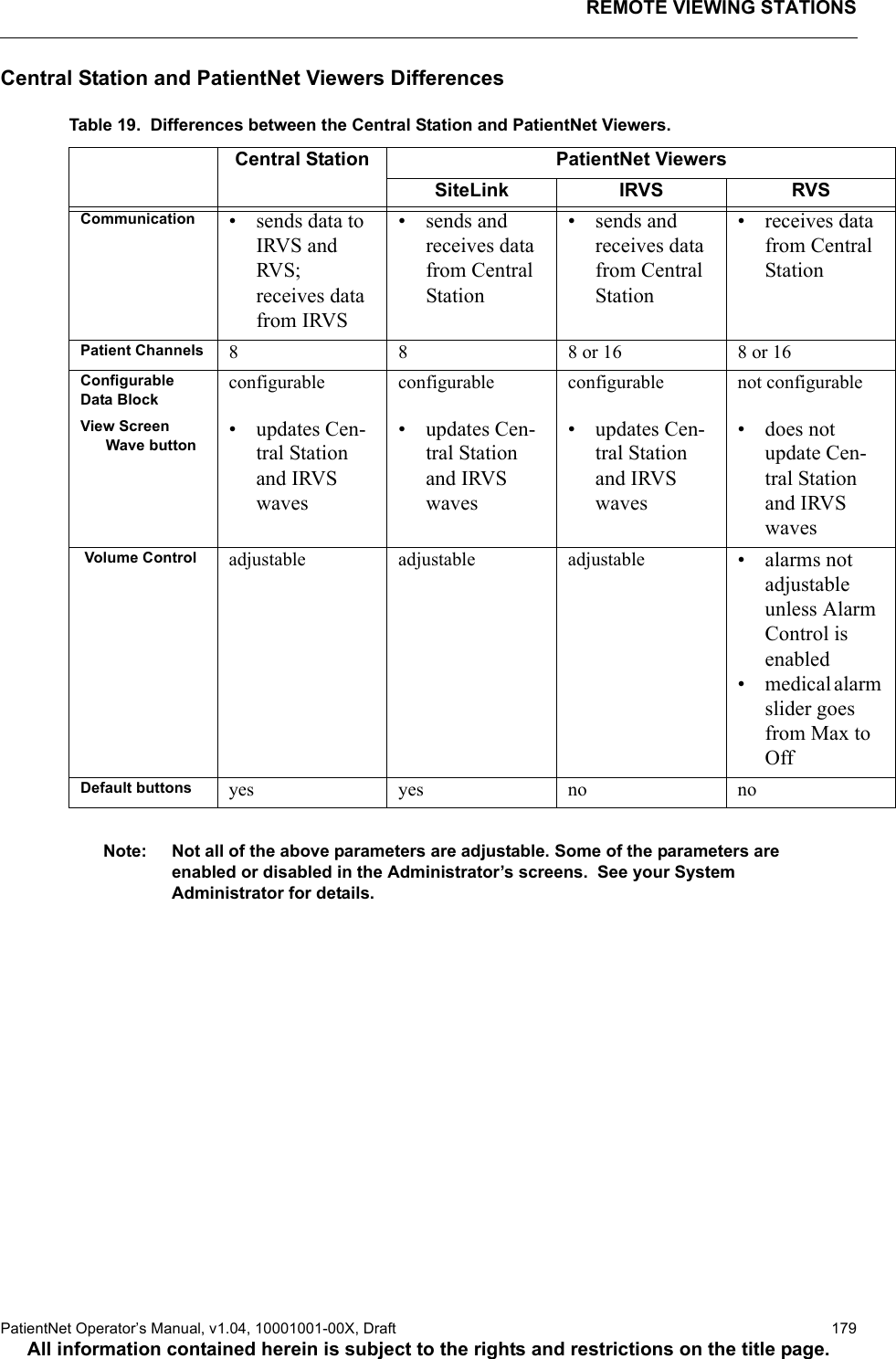 REMOTE VIEWING STATIONSPatientNet Operator’s Manual, v1.04, 10001001-00X, Draft   179All information contained herein is subject to the rights and restrictions on the title page.Central Station and PatientNet Viewers DifferencesTable 19.  Differences between the Central Station and PatientNet Viewers.Note: Not all of the above parameters are adjustable. Some of the parameters are enabled or disabled in the Administrator’s screens.  See your System Administrator for details.Central Station PatientNet ViewersSiteLink IRVS RVSCommunication • sends data to IRVS and RVS; receives data from IRVS• sends and receives data from Central Station• sends and receives data from Central Station• receives data from Central StationPatient Channels 8  8 8 or 16  8 or 16 Configurable Data Blockconfigurable configurable configurable not configurableView Screen      Wave button • updates Cen-tral Station and IRVS waves• updates Cen-tral Station and IRVS waves• updates Cen-tral Station and IRVS waves• does not update Cen-tral Station and IRVS waves Volume Control adjustable adjustable adjustable • alarms not adjustable unless Alarm Control is enabled• medical alarm slider goes from Max to OffDefault buttons yes yes no no