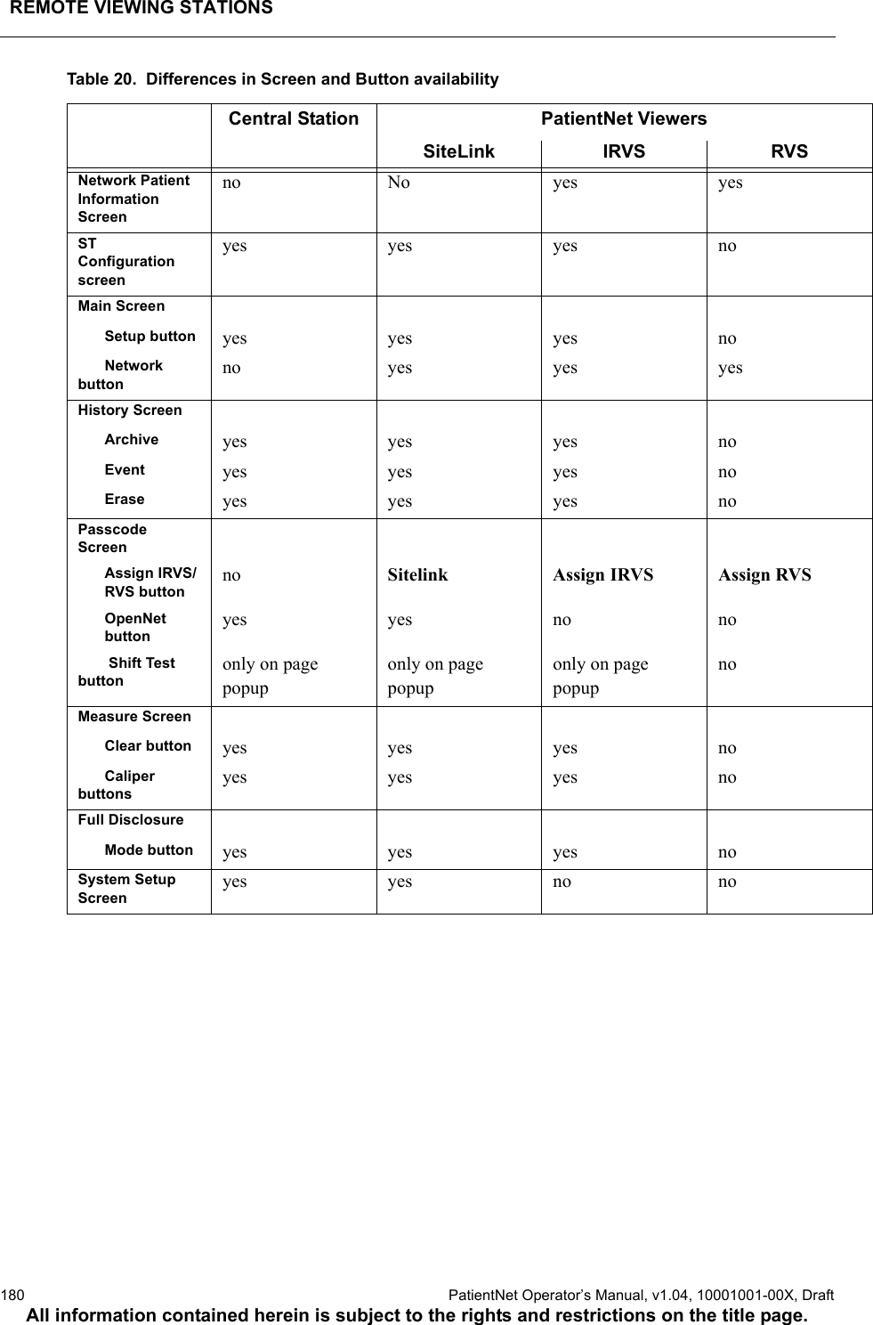 REMOTE VIEWING STATIONS180  PatientNet Operator’s Manual, v1.04, 10001001-00X, DraftAll information contained herein is subject to the rights and restrictions on the title page.Table 20.  Differences in Screen and Button availabilityCentral Station PatientNet ViewersSiteLink IRVS RVSNetwork Patient Information Screenno No yes yesST Configuration screenyesyesyesnoMain ScreenSetup button yesyesyesnoNetwork buttonno yes yes yesHistory ScreenArchive yesyesyesnoEvent yesyesyesnoErase yesyesyesnoPasscode ScreenAssign IRVS/RVS buttonno Sitelink Assign IRVS Assign RVSOpenNet button yes yes no no Shift Test buttononly on page popuponly on page popuponly on page popupnoMeasure ScreenClear button yesyesyesnoCaliper buttonsyesyesyesnoFull DisclosureMode button yesyesyesnoSystem Setup Screenyes yes no no