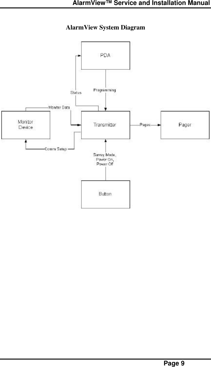  AlarmView™ Service and Installation Manual Page 9AlarmView System Diagram