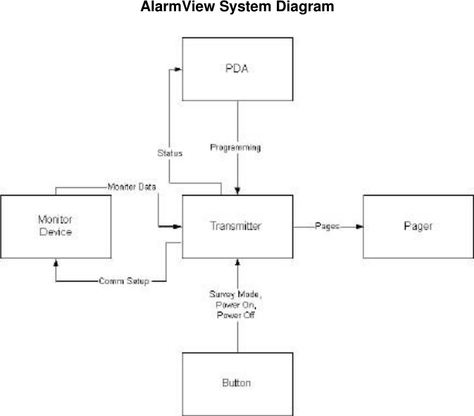 AlarmView System Diagram