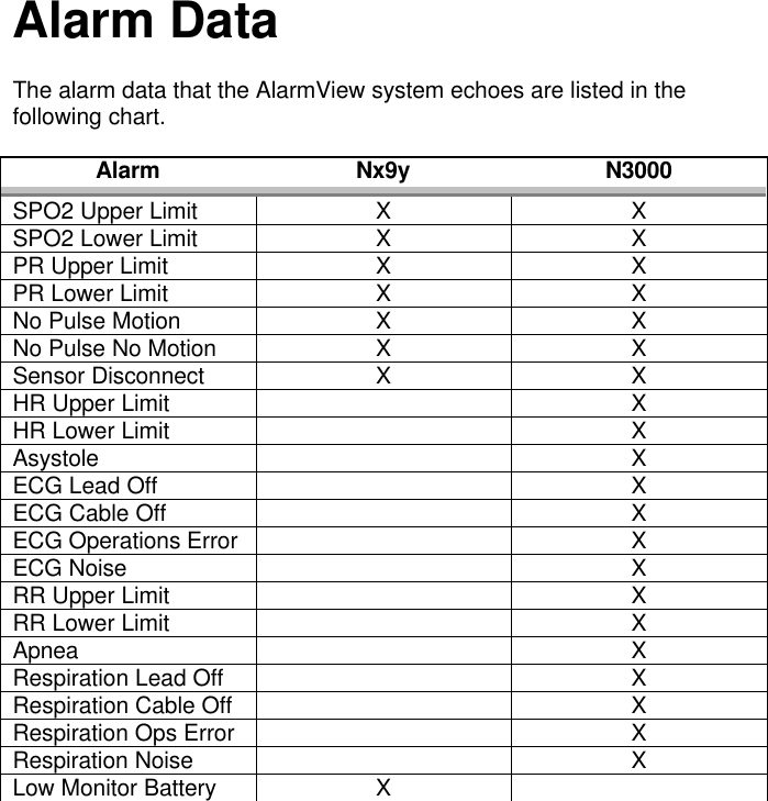 Alarm DataThe alarm data that the AlarmView system echoes are listed in thefollowing chart.Alarm Nx9y N3000SPO2 Upper Limit X XSPO2 Lower Limit X XPR Upper Limit X XPR Lower Limit X XNo Pulse Motion X XNo Pulse No Motion X XSensor Disconnect X XHR Upper Limit XHR Lower Limit XAsystole XECG Lead Off XECG Cable Off XECG Operations Error XECG Noise XRR Upper Limit XRR Lower Limit XApnea XRespiration Lead Off XRespiration Cable Off XRespiration Ops Error XRespiration Noise XLow Monitor Battery X