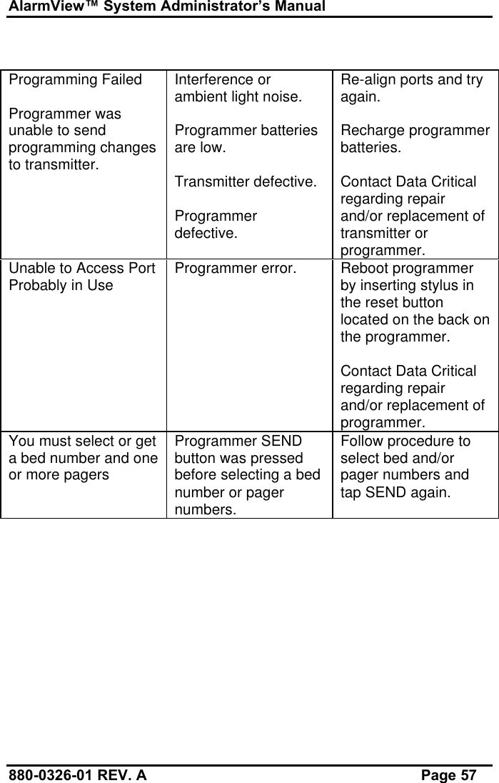 AlarmView™ System Administrator’s Manual880-0326-01 REV. A Page 57Programming FailedProgrammer wasunable to sendprogramming changesto transmitter.Interference orambient light noise.Programmer batteriesare low.Transmitter defective.Programmerdefective.Re-align ports and tryagain.Recharge programmerbatteries.Contact Data Criticalregarding repairand/or replacement oftransmitter orprogrammer.Unable to Access PortProbably in Use Programmer error. Reboot programmerby inserting stylus inthe reset buttonlocated on the back onthe programmer.Contact Data Criticalregarding repairand/or replacement ofprogrammer.You must select or geta bed number and oneor more pagersProgrammer SENDbutton was pressedbefore selecting a bednumber or pagernumbers.Follow procedure toselect bed and/orpager numbers andtap SEND again.