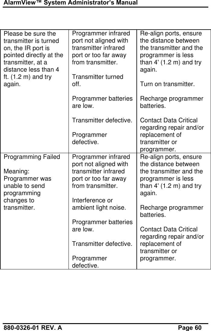 AlarmView™ System Administrator’s Manual880-0326-01 REV. A Page 60Please be sure thetransmitter is turnedon, the IR port ispointed directly at thetransmitter, at adistance less than 4ft. (1.2 m) and tryagain.Programmer infraredport not aligned withtransmitter infraredport or too far awayfrom transmitter.Transmitter turnedoff.Programmer batteriesare low.Transmitter defective.Programmerdefective.Re-align ports, ensurethe distance betweenthe transmitter and theprogrammer is lessthan 4&apos; (1.2 m) and tryagain.Turn on transmitter.Recharge programmerbatteries.Contact Data Criticalregarding repair and/orreplacement oftransmitter orprogrammer.Programming FailedMeaning:Programmer wasunable to sendprogrammingchanges totransmitter.Programmer infraredport not aligned withtransmitter infraredport or too far awayfrom transmitter.Interference orambient light noise.Programmer batteriesare low.Transmitter defective.Programmerdefective.Re-align ports, ensurethe distance betweenthe transmitter and theprogrammer is lessthan 4&apos; (1.2 m) and tryagain.Recharge programmerbatteries.Contact Data Criticalregarding repair and/orreplacement oftransmitter orprogrammer.