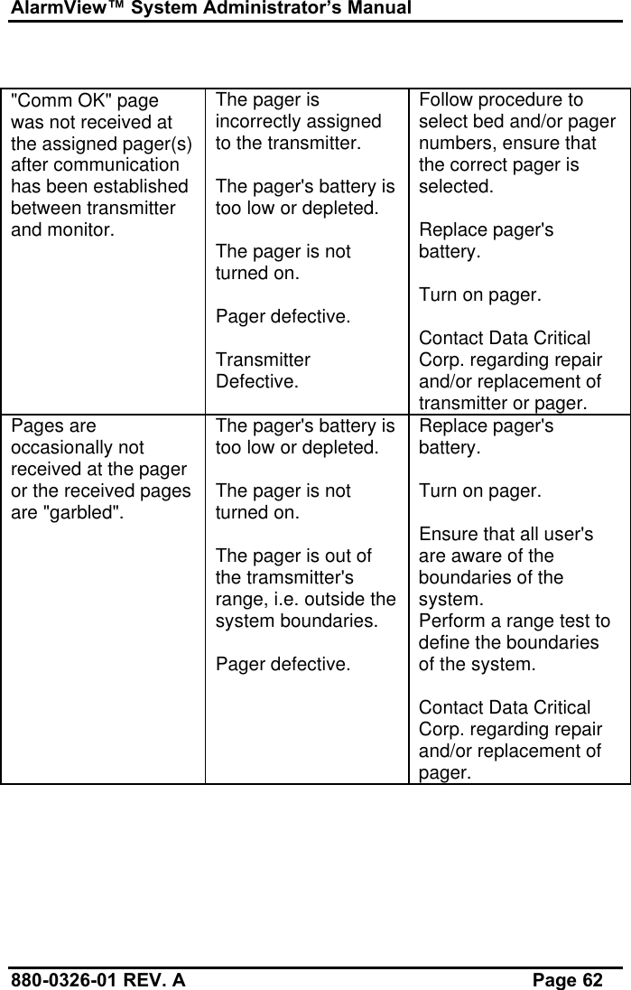 AlarmView™ System Administrator’s Manual880-0326-01 REV. A Page 62&quot;Comm OK&quot; pagewas not received atthe assigned pager(s)after communicationhas been establishedbetween transmitterand monitor.The pager isincorrectly assignedto the transmitter.The pager&apos;s battery istoo low or depleted.The pager is notturned on.Pager defective.TransmitterDefective.Follow procedure toselect bed and/or pagernumbers, ensure thatthe correct pager isselected.Replace pager&apos;sbattery.Turn on pager.Contact Data CriticalCorp. regarding repairand/or replacement oftransmitter or pager.Pages areoccasionally notreceived at the pageror the received pagesare &quot;garbled&quot;.The pager&apos;s battery istoo low or depleted.The pager is notturned on.The pager is out ofthe tramsmitter&apos;srange, i.e. outside thesystem boundaries.Pager defective.Replace pager&apos;sbattery.Turn on pager.Ensure that all user&apos;sare aware of theboundaries of thesystem.Perform a range test todefine the boundariesof the system.Contact Data CriticalCorp. regarding repairand/or replacement ofpager.