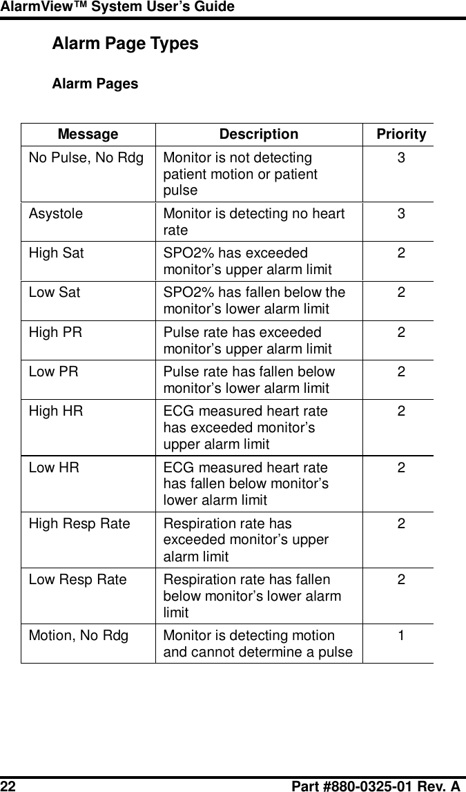 22 Part #880-0325-01 Rev. AAlarmView™ System User’s GuideAlarm Page TypesAlarm PagesMessage Description PriorityNo Pulse, No Rdg Monitor is not detectingpatient motion or patientpulse3Asystole Monitor is detecting no heartrate 3High Sat SPO2% has exceededmonitor’s upper alarm limit 2Low Sat SPO2% has fallen below themonitor’s lower alarm limit 2High PR Pulse rate has exceededmonitor’s upper alarm limit 2Low PR Pulse rate has fallen belowmonitor’s lower alarm limit 2High HR ECG measured heart ratehas exceeded monitor’supper alarm limit2Low HR ECG measured heart ratehas fallen below monitor’slower alarm limit2High Resp Rate Respiration rate hasexceeded monitor’s upperalarm limit2Low Resp Rate Respiration rate has fallenbelow monitor’s lower alarmlimit2Motion, No Rdg Monitor is detecting motionand cannot determine a pulse 1