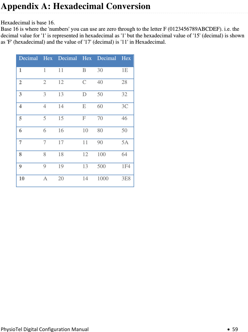 PhysioTelDigitalConfigurationManual •59 Appendix A: Hexadecimal Conversion Hexadecimal is base 16. Base 16 is where the &apos;numbers&apos; you can use are zero through to the letter F (0123456789ABCDEF). i.e. the decimal value for &apos;1&apos; is represented in hexadecimal as &apos;1&apos; but the hexadecimal value of &apos;15&apos; (decimal) is shown as &apos;F&apos; (hexadecimal) and the value of &apos;17&apos; (decimal) is &apos;11&apos; in Hexadecimal.  Decimal Hex Decimal Hex Decimal Hex1  1 11  B 30  1E 2  2 12  C 40  28 3  3 13  D 50  32 4  4 14  E 60  3C 5  5 15  F 70  46 6  6 16  10 80  50 7  7 17  11 90  5A 8  8 18  12 100  64 9  9 19  13 500  1F4 10  A 20  14 1000  3E8  