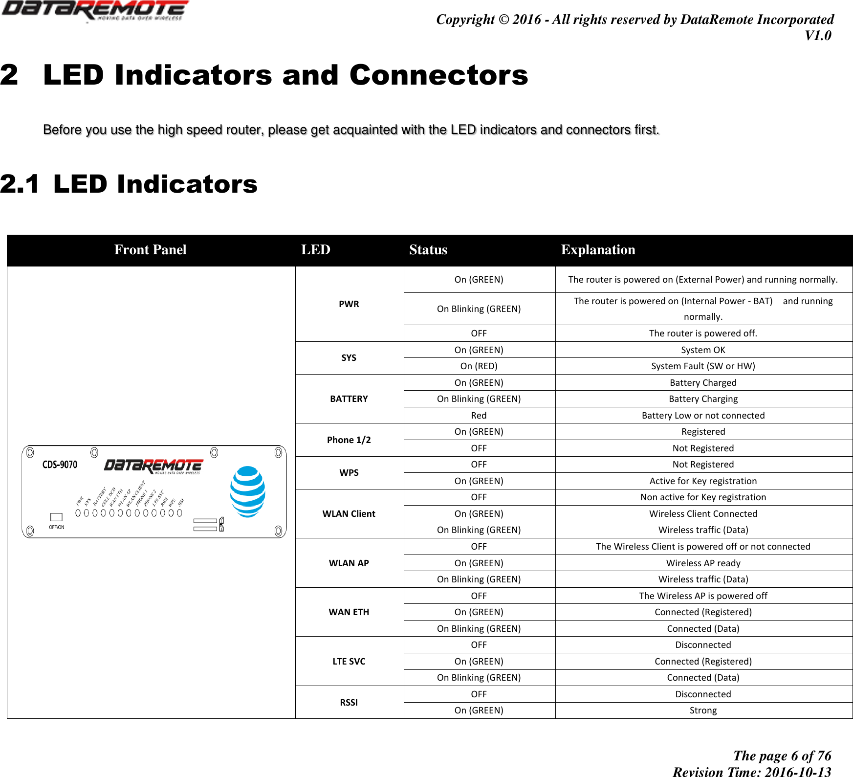                                         Copyright © 2016 - All rights reserved by DataRemote Incorporated V1.0                                                          The page 6 of 76 Revision Time: 2016-10-13     2 LED Indicators and Connectors Before you use the high speed router, please get acquainted with the LED indicators and connectors first. 2.1 LED Indicators Front Panel LED Status Explanation  PWR On (GREEN) The router is powered on (External Power) and running normally. On Blinking (GREEN) The router is powered on (Internal Power - BAT)    and running normally. OFF The router is powered off. SYS On (GREEN) System OK On (RED) System Fault (SW or HW) BATTERY On (GREEN) Battery Charged On Blinking (GREEN) Battery Charging Red Battery Low or not connected Phone 1/2 On (GREEN) Registered OFF Not Registered WPS OFF Not Registered On (GREEN) Active for Key registration WLAN Client OFF Non active for Key registration On (GREEN) Wireless Client Connected On Blinking (GREEN) Wireless traffic (Data) WLAN AP OFF The Wireless Client is powered off or not connected On (GREEN) Wireless AP ready On Blinking (GREEN) Wireless traffic (Data) WAN ETH OFF The Wireless AP is powered off On (GREEN) Connected (Registered) On Blinking (GREEN) Connected (Data) LTE SVC OFF Disconnected On (GREEN) Connected (Registered) On Blinking (GREEN) Connected (Data) RSSI OFF Disconnected On (GREEN) Strong 
