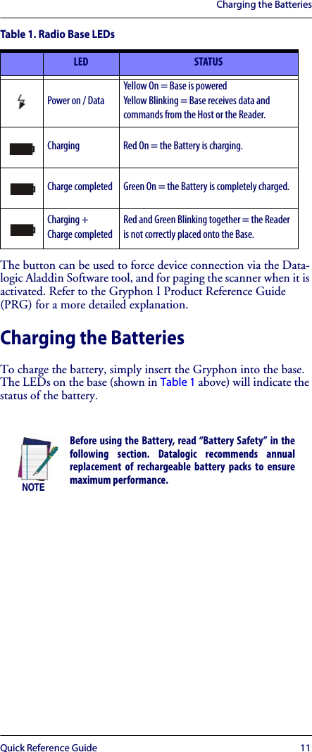 Charging the BatteriesQuick Reference Guide 11Table 1. Radio Base LEDsThe button can be used to force device connection via the Data-logic Aladdin Software tool, and for paging the scanner when it is activated. Refer to the Gryphon I Product Reference Guide (PRG) for a more detailed explanation.Charging the BatteriesTo charge the battery, simply insert the Gryphon into the base. The LEDs on the base (shown in Table 1 above) will indicate the status of the battery.LED STATUSPower on / DataYellow On = Base is poweredYellow Blinking = Base receives data and commands from the Host or the Reader.Charging Red On = the Battery is charging.Charge completed Green On = the Battery is completely charged.Charging + Charge completedRed and Green Blinking together = the Reader is not correctly placed onto the Base.NOTEBefore using the Battery, read “Battery Safety” in thefollowing section. Datalogic recommends annualreplacement of rechargeable battery packs to ensuremaximum performance.