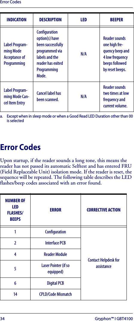 Error Codes34 Gryphon™ I GBT4100Error CodesUpon startup, if the reader sounds a long tone, this means the reader has not passed its automatic Selftest and has entered FRU (Field Replaceable Unit) isolation mode. If the reader is reset, the sequence will be repeated. The following table describes the LED flashes/beep codes associated with an error found.Label Program-ming Mode Acceptance of ProgrammingConfiguration option(s) have been successfully programmed via labels and the reader has exited Programming Mode.N/AReader sounds one high fre-quency beep and 4 low frequency beeps followed by reset beeps.Label Program-ming Mode Can-cel Item EntryCancel label has been scanned. N/AReader sounds two times at low frequency and current volume.a. Except when in sleep mode or when a Good Read LED Duration other than 00 is selectedNUMBER OF LED FLASHES/BEEPSERROR CORRECTIVE ACTION1 ConfigurationContact Helpdesk for assistance2Interface PCB4 Reader Module5Laser Pointer (if so equipped)6Digital PCB14 CPLD/Code MismatchINDICATION DESCRIPTION LED BEEPER