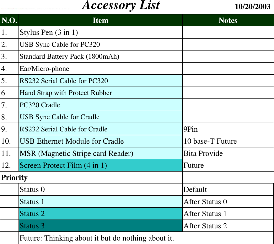    Accessory List                    10/20/2003 N.O.  Item  Notes 1.   Stylus Pen (3 in 1)  2.  USB Sync Cable for PC320   3.  Standard Battery Pack (1800mAh)   4.  Ear/Micro-phone   5.  RS232 Serial Cable for PC320   6.  Hand Strap with Protect Rubber   7.  PC320 Cradle  8.  USB Sync Cable for Cradle  9.  RS232 Serial Cable for Cradle  9Pin 10.  USB Ethernet Module for Cradle  10 base-T Future 11.  MSR (Magnetic Stripe card Reader)  Bita Provide 12.  Screen Protect Film (4 in 1)  Future Priority    Status 0  Default  Status 1  After Status 0  Status 2  After Status 1  Status 3  After Status 2   Future: Thinking about it but do nothing about it.                 
