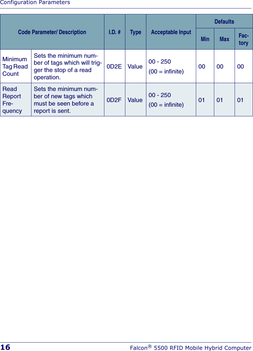 Configuration Parameters16 Falcon® 5500 RFID Mobile Hybrid ComputerMinimum Tag Read CountSets the minimum num-ber of tags which will trig-ger the stop of a read operation.0D2E Value 00 - 250(00 = infinite) 00 00 00Read Report Fre-quencySets the minimum num-ber of new tags which must be seen before a report is sent.0D2F Value 00 - 250(00 = infinite) 01 01 01Code Parameter/ Description I.D. # Type Acceptable InputDefaultsMin Max Fac-tory