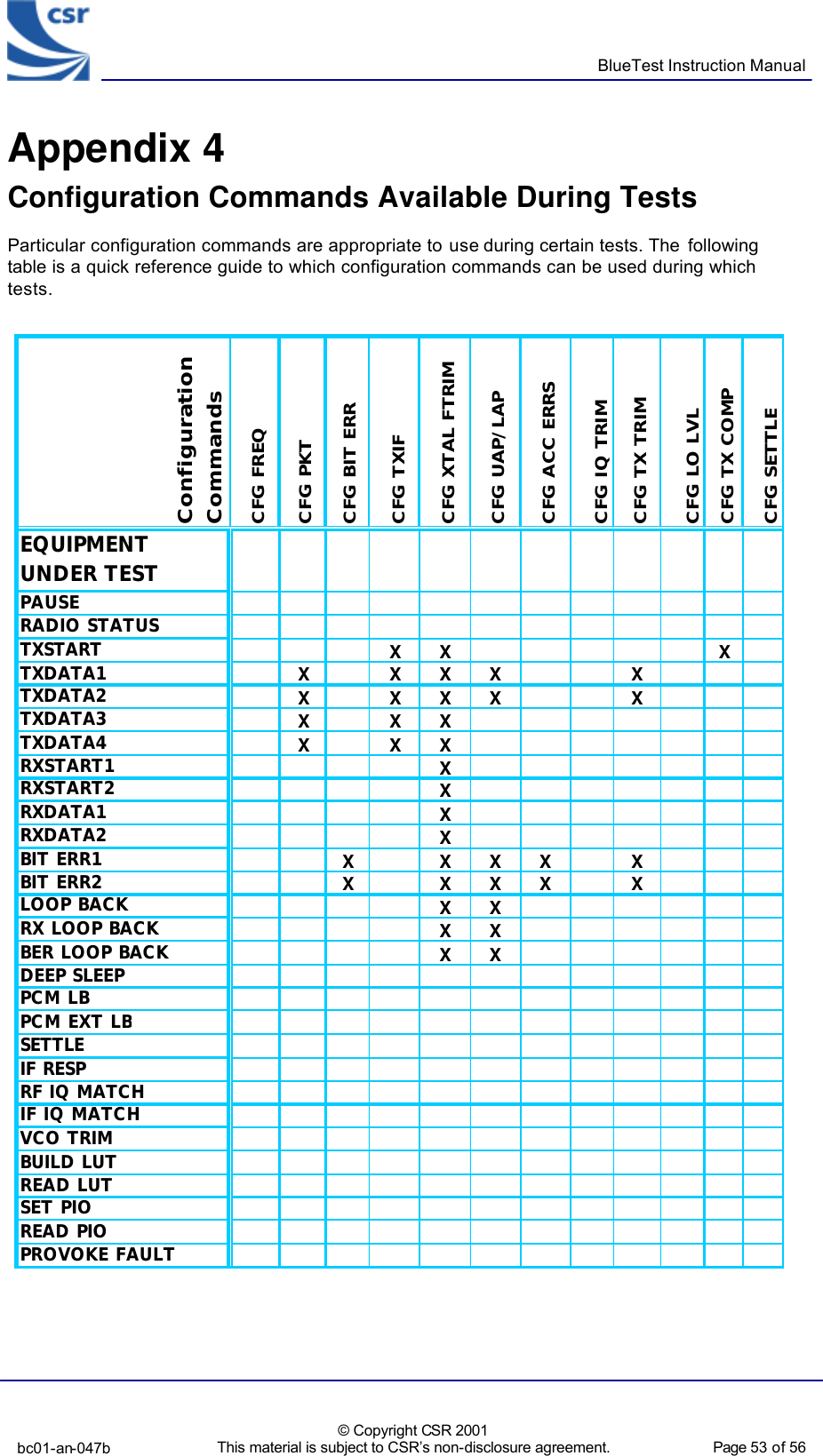      BlueTest Instruction Manual  bc01-an-047b  © Copyright CSR 2001 This material is subject to CSR’s non-disclosure agreement.   Page 53 of 56  BlueCoreTM01 Appendix 4 Configuration Commands Available During Tests Particular configuration commands are appropriate to use during certain tests. The following table is a quick reference guide to which configuration commands can be used during which tests.   Configuration CommandsCFG FREQCFG PKTCFG BIT ERRCFG TXIFCFG XTAL FTRIMCFG UAP/LAPCFG ACC ERRSCFG IQ TRIMCFG TX TRIMCFG LO LVLCFG TX COMPCFG SETTLEEQUIPMENT UNDER TESTPAUSERADIO STATUSTXSTARTXXXTXDATA1XXXXXTXDATA2XXXXXTXDATA3XXXTXDATA4XXXRXSTART1XRXSTART2XRXDATA1XRXDATA2XBIT ERR1XXXXXBIT ERR2XXXXXLOOP BACKXXRX LOOP BACKXXBER LOOP BACKXXDEEP SLEEPPCM LBPCM EXT LBSETTLEIF RESPRF IQ MATCHIF IQ MATCHVCO TRIMBUILD LUTREAD LUTSET PIOREAD PIOPROVOKE FAULT