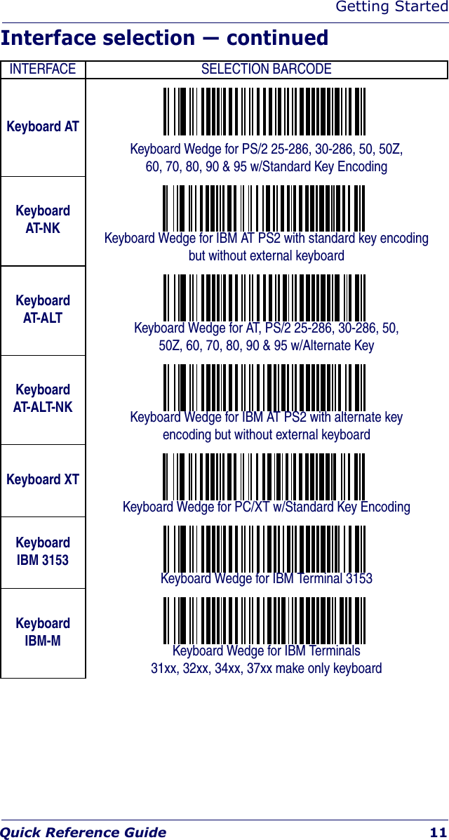 Getting StartedQuick Reference Guide 11Interface selection — continuedINTERFACE SELECTION BARCODEKeyboard ATKeyboard Wedge for PS/2 25-286, 30-286, 50, 50Z,60, 70, 80, 90 &amp; 95 w/Standard Key EncodingKeyboardAT-NK Keyboard Wedge for IBM AT PS2 with standard key encodingbut without external keyboardKeyboardAT-ALT Keyboard Wedge for AT, PS/2 25-286, 30-286, 50,50Z, 60, 70, 80, 90 &amp; 95 w/Alternate KeyKeyboardAT-ALT-NK Keyboard Wedge for IBM AT PS2 with alternate keyencoding but without external keyboardKeyboard XTKeyboard Wedge for PC/XT w/Standard Key EncodingKeyboardIBM 3153Keyboard Wedge for IBM Terminal 3153KeyboardIBM-M Keyboard Wedge for IBM Terminals31xx, 32xx, 34xx, 37xx make only keyboard