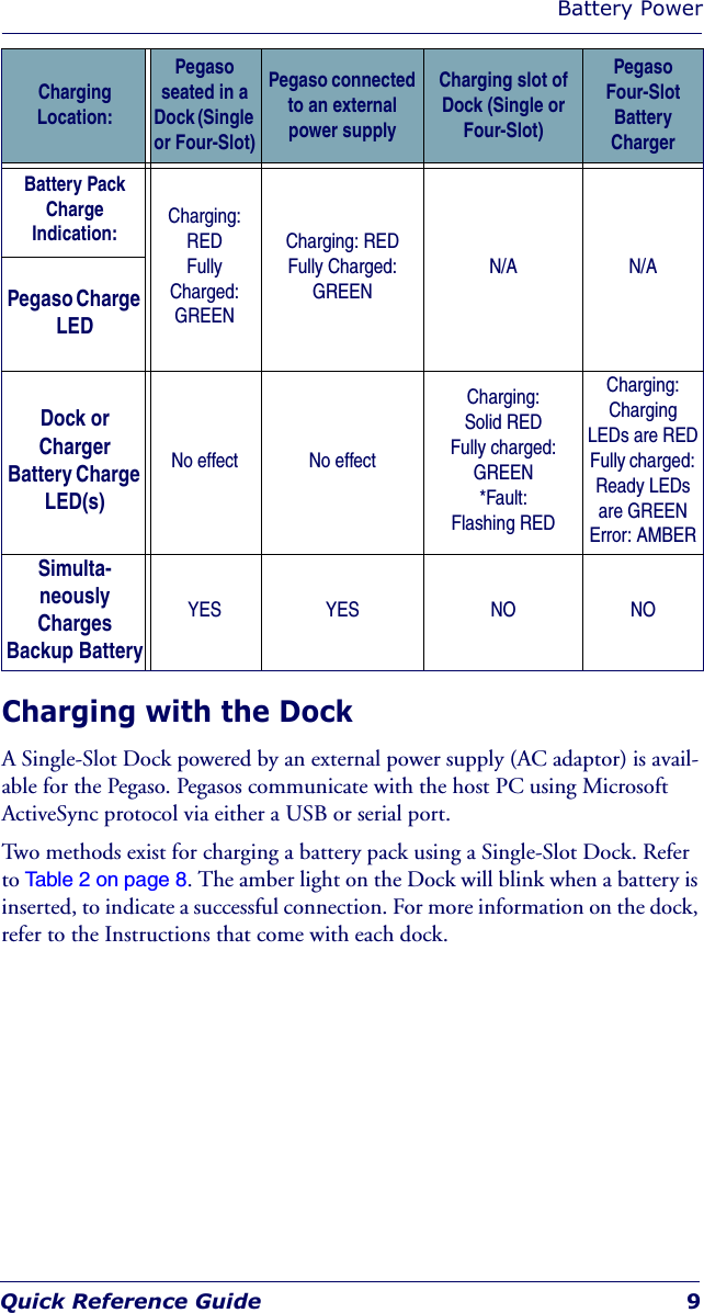 Battery PowerQuick Reference Guide 9Charging with the Dock A Single-Slot Dock powered by an external power supply (AC adaptor) is avail-able for the Pegaso. Pegasos communicate with the host PC using Microsoft ActiveSync protocol via either a USB or serial port. Two methods exist for charging a battery pack using a Single-Slot Dock. Refer to Table 2 on page 8. The amber light on the Dock will blink when a battery is inserted, to indicate a successful connection. For more information on the dock, refer to the Instructions that come with each dock.Battery Pack Charge Indication: Charging: REDFully Charged: GREEN Charging: REDFully Charged: GREENN/A N/APegaso Charge LEDDock or Charger Battery Charge LED(s)No effect No effectCharging: Solid RED Fully charged: GREEN*Fault: Flashing REDCharging: Charging LEDs are REDFully charged: Ready LEDs are GREENError: AMBERSimulta-neously Charges Backup BatteryYES YES NO NOCharging Location:Pegaso seated in a Dock (Single or Four-Slot)Pegaso connected to an external power supplyCharging slot of Dock (Single or Four-Slot)PegasoFour-Slot Battery Charger