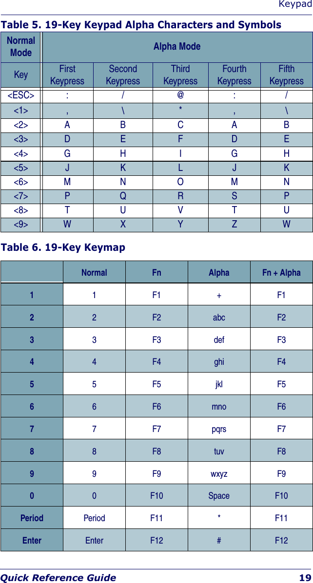 KeypadQuick Reference Guide 19Table 5. 19-Key Keypad Alpha Characters and Symbols Table 6. 19-Key KeymapNormal Mode Alpha ModeKey First KeypressSecondKeypressThirdKeypressFourthKeypressFifth Keypress&lt;ESC&gt; : / @ : / &lt;1&gt; ,  \ *  ,  \ &lt;2&gt; A B  C A B &lt;3&gt; D  E  F  D  E &lt;4&gt; G H  I G H &lt;5&gt; J  K  L  J  K &lt;6&gt; M N  O M N &lt;7&gt; P  Q  R  S  P &lt;8&gt; T U  V T U &lt;9&gt; W  X  Y  Z  W Normal Fn Alpha Fn + Alpha11F1+F122F2 abc F233F3defF344F4 ghi F455F5jklF566F6 mno F677F7pqrsF788F8 tuv F899 F9 wxyz F900F10 Space F10Period Period F11 * F11Enter Enter F12 #F12