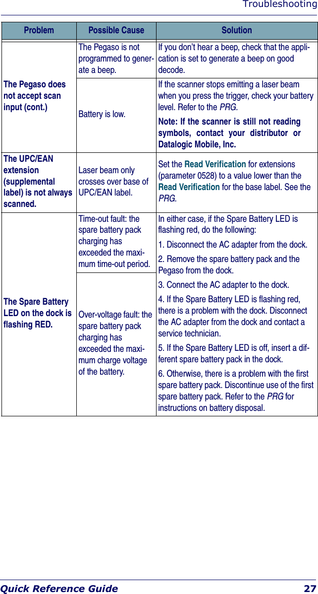 TroubleshootingQuick Reference Guide 27The Pegaso does not accept scan input (cont.)The Pegaso is not programmed to gener-ate a beep.If you don’t hear a beep, check that the appli-cation is set to generate a beep on good decode.Battery is low. If the scanner stops emitting a laser beam when you press the trigger, check your battery level. Refer to the PRG.Note: If the scanner is still not readingsymbols, contact your distributor orDatalogic Mobile, Inc.The UPC/EAN extension (supplemental label) is not always scanned.Laser beam only crosses over base of UPC/EAN label.Set the Read Verification for extensions (parameter 0528) to a value lower than the Read Verification for the base label. See the PRG.The Spare Battery LED on the dock is flashing RED.Time-out fault: the spare battery pack charging has exceeded the maxi-mum time-out period.In either case, if the Spare Battery LED is flashing red, do the following:1. Disconnect the AC adapter from the dock.2. Remove the spare battery pack and the Pegaso from the dock.3. Connect the AC adapter to the dock.4. If the Spare Battery LED is flashing red, there is a problem with the dock. Disconnect the AC adapter from the dock and contact a service technician.5. If the Spare Battery LED is off, insert a dif-ferent spare battery pack in the dock.6. Otherwise, there is a problem with the first spare battery pack. Discontinue use of the first spare battery pack. Refer to the PRG for instructions on battery disposal.Over-voltage fault: the spare battery pack charging has exceeded the maxi-mum charge voltage of the battery.Problem Possible Cause Solution