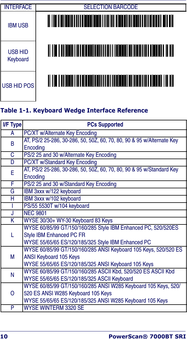 10 PowerScan® 7000BT SRITable 1-1. Keyboard Wedge Interface ReferenceIBM USBUSB HIDKeyboardUSB HID POSI/F Type PCs SupportedA PC/XT w/Alternate Key EncodingBAT, PS/2 25-286, 30-286, 50, 50Z, 60, 70, 80, 90 &amp; 95 w/Alternate Key EncodingC PS/2 25 and 30 w/Alternate Key EncodingD PC/XT w/Standard Key EncodingEAT, PS/2 25-286, 30-286, 50, 50Z, 60, 70, 80, 90 &amp; 95 w/Standard Key EncodingF PS/2 25 and 30 w/Standard Key EncodingG IBM 3xxx w/122 keyboard H IBM 3xxx w/102 keyboardI PS/55 5530T w/104 keyboardJ NEC 9801K WYSE 30/30+ WY-30 Keyboard 83 KeysLWYSE 60/85/99 GT/150/160/285 Style IBM Enhanced PC, 520/520ES Style IBM Enhanced PC FRWYSE 55/65/65 ES/120/185/325 Style IBM Enhanced PCMWYSE 60/85/99 GT/150/160/285 ANSI Keyboard 105 Keys, 520/520 ES ANSI Keyboard 105 KeysWYSE 55/65/65 ES/120/185/325 ANSI Keyboard 105 KeysNWYSE 60/85/99 GT/150/160/285 ASCII Kbd, 520/520 ES ASCII KbdWYSE 55/65/65 ES/120/185/325 ASCII KeyboardOWYSE 60/85/99 GT/150/160/285 ANSI W285 Keyboard 105 Keys, 520/520 ES ANSI W285 Keyboard 105 KeysWYSE 55/65/65 ES/120/185/325 ANSI W285 Keyboard 105 KeysP WYSE WINTERM 3320 SEINTERFACE SELECTION BARCODE