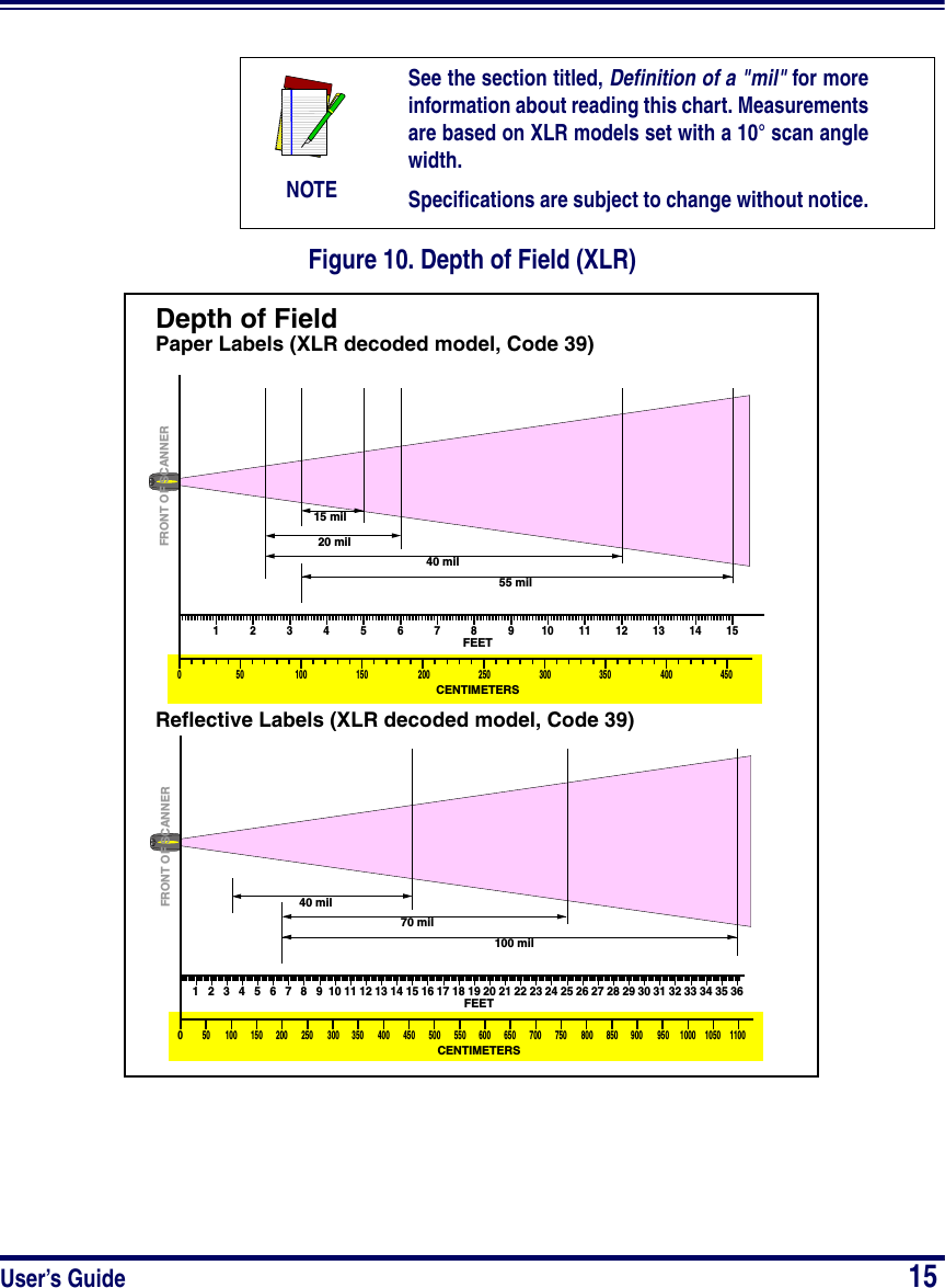 User’s Guide                            15Figure 10. Depth of Field (XLR)NOTESee the section titled, Definition of a &quot;mil&quot; for moreinformation about reading this chart. Measurementsare based on XLR models set with a 10° scan anglewidth.Specifications are subject to change without notice.Depth of FieldPaper Labels (XLR decoded model, Code 39)040 mil20 mil15 milCENTIMETERSFEETFRONT OF SCANNER12345678910 11 12 13 14 154504003503002502001501005055 milReflective Labels (XLR decoded model, Code 39)70 mil40 milCENTIMETERSFEETFRONT OF SCANNER11001050100095090085080075070065060055050045040035030025020015010050102345678910 11 12 13 14 15 16 17 18 19 20 21 22 23 24 25 26 27 28 29 30 31 32 33 34 35 36100 mil