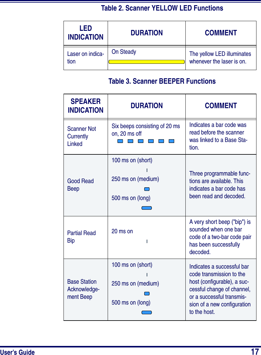 User’s Guide                            17Table 2. Scanner YELLOW LED FunctionsTable 3. Scanner BEEPER FunctionsLED INDICATION DURATION COMMENTLaser on indica-tionOn Steady The yellow LED illuminates whenever the laser is on.SPEAKER INDICATION DURATION COMMENTScanner Not Currently LinkedSix beeps consisting of 20 ms on, 20 ms offIndicates a bar code was read before the scanner was linked to a Base Sta-tion.Good Read Beep100 ms on (short)250 ms on (medium)500 ms on (long)Three programmable func-tions are available. This indicates a bar code has been read and decoded.Partial Read Bip20 ms onA very short beep (&quot;bip&quot;) is sounded when one bar code of a two-bar code pair has been successfully decoded.Base Station Acknowledge-ment Beep100 ms on (short)250 ms on (medium)500 ms on (long)Indicates a successful bar code transmission to the host (configurable), a suc-cessful change of channel, or a successful transmis-sion of a new configuration to the host.