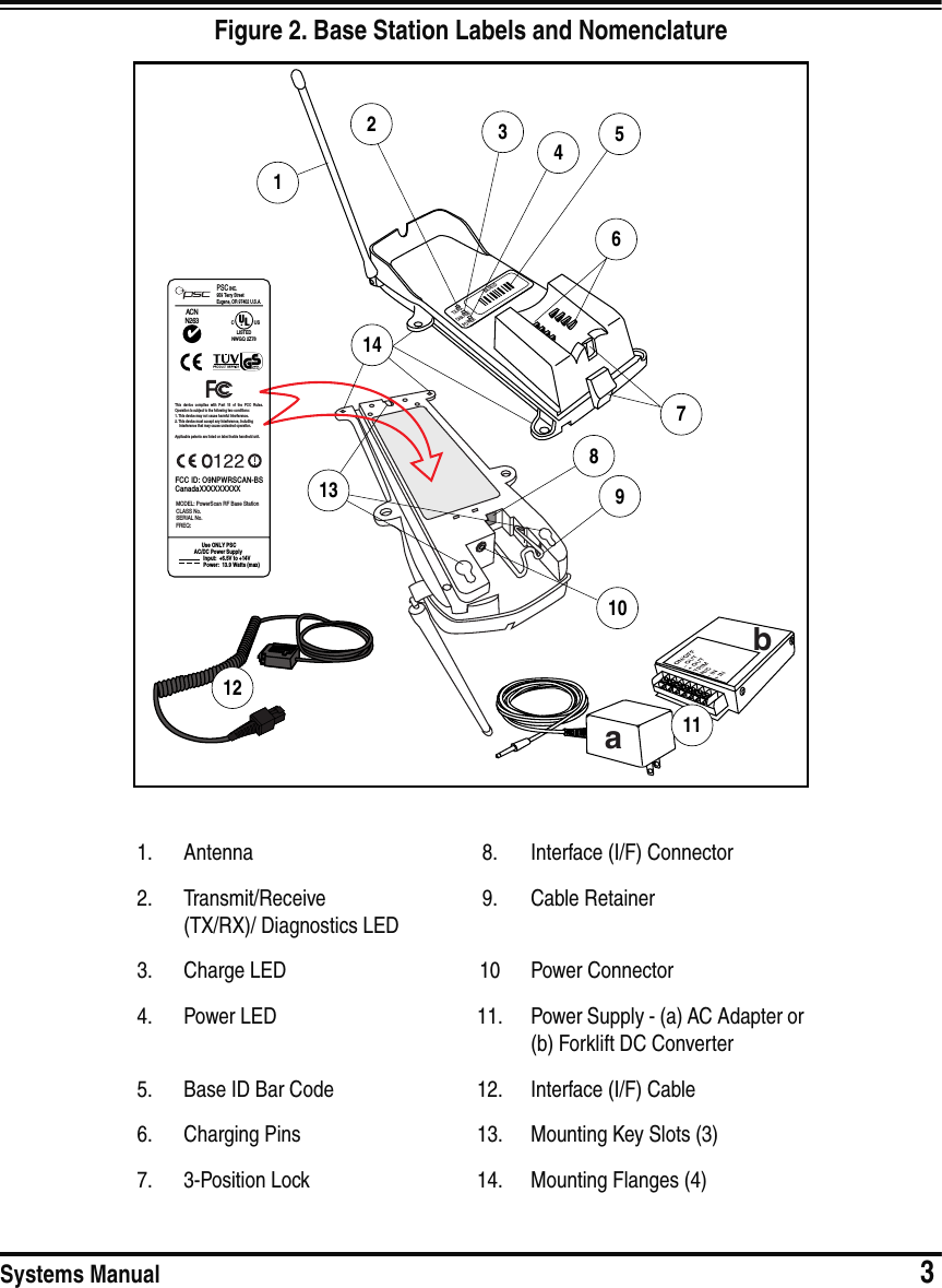 Systems Manual                            3Figure 2. Base Station Labels and Nomenclature1. Antenna 8. Interface (I/F) Connector2. Transmit/Receive(TX/RX)/ Diagnostics LED9. Cable Retainer3. Charge LED 10 Power Connector4. Power LED 11. Power Supply - (a) AC Adapter or (b) Forklift DC Converter5. Base ID Bar Code 12. Interface (I/F) Cable6. Charging Pins 13. Mounting Key Slots (3)7. 3-Position Lock 14. Mounting Flanges (4)BASE IDTX/RXCHARGEPOWER1234567138910141211abPSC INC.959 Terry Street  Eugene, OR 97402 U.S.A. MODEL: PowerScan RF Base StationCLASS No. SERIAL No. FREQ:ACNN263Use ONLY PSCAC/DC Power Supply Input:  +6.5V to +14VPower:  13.9 Watts (max)CUSLISTEDNWGQ 2Z78FCC ID: O9NPWRSCAN-BSCanadaXXXXXXXXXThis device complies with Part 15 of the FCC Rules. Operation is subject to the following two conditions:1. This device may not cause harmful interference.2. This device must accept any interference, including     interference that may cause undesired operation.Applicable patents are listed on label inside handheld unit.