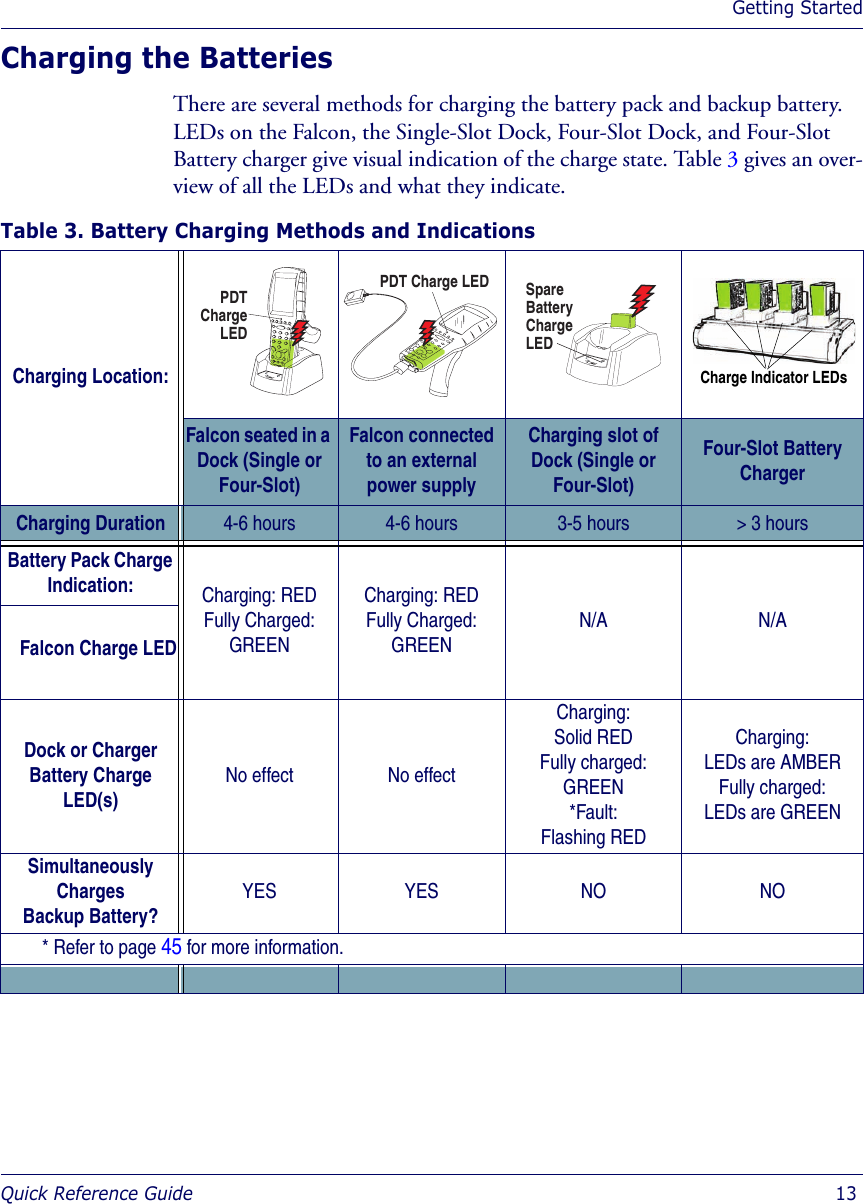 Getting StartedQuick Reference Guide  13Charging the BatteriesThere are several methods for charging the battery pack and backup battery. LEDs on the Falcon, the Single-Slot Dock, Four-Slot Dock, and Four-Slot Battery charger give visual indication of the charge state. Table 3 gives an over-view of all the LEDs and what they indicate.Table 3. Battery Charging Methods and IndicationsCharging Location:Falcon seated in a Dock (Single or Four-Slot)Falcon connected to an external power supplyCharging slot of Dock (Single or Four-Slot)Four-Slot Battery ChargerCharging Duration 4-6 hours 4-6 hours 3-5 hours &gt; 3 hoursBattery Pack Charge Indication: Charging: REDFully Charged: GREEN Charging: REDFully Charged: GREENN/A N/AFalcon Charge LEDDock or Charger Battery Charge LED(s)No effect No effectCharging: Solid RED Fully charged: GREEN*Fault: Flashing REDCharging: LEDs are AMBERFully charged: LEDs are GREENSimultaneously Charges Backup Battery?YES YES NO NO* Refer to page 45 for more information.PDTChargeLEDPDT Charge LEDSpareBatteryChargeLEDCharge Indicator LEDs