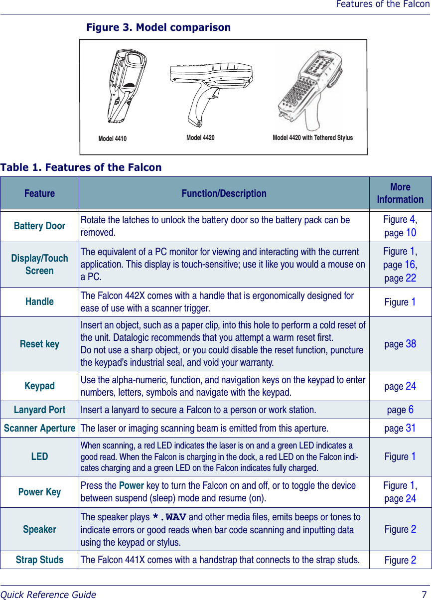 Features of the FalconQuick Reference Guide  7Figure 3. Model comparisonTable 1. Features of the Falcon Feature Function/Description More InformationBattery Door Rotate the latches to unlock the battery door so the battery pack can be removed.Figure 4,page 10Display/Touch ScreenThe equivalent of a PC monitor for viewing and interacting with the current application. This display is touch-sensitive; use it like you would a mouse on a PC.Figure 1,page 16,page 22Handle The Falcon 442X comes with a handle that is ergonomically designed for ease of use with a scanner trigger.  Figure 1Reset key Insert an object, such as a paper clip, into this hole to perform a cold reset of the unit. Datalogic recommends that you attempt a warm reset first.Do not use a sharp object, or you could disable the reset function, puncture the keypad’s industrial seal, and void your warranty. page 38Keypad Use the alpha-numeric, function, and navigation keys on the keypad to enter numbers, letters, symbols and navigate with the keypad. page 24Lanyard Port Insert a lanyard to secure a Falcon to a person or work station. page 6Scanner Aperture The laser or imaging scanning beam is emitted from this aperture.  page 31LED When scanning, a red LED indicates the laser is on and a green LED indicates a good read. When the Falcon is charging in the dock, a red LED on the Falcon indi-cates charging and a green LED on the Falcon indicates fully charged. Figure 1Power Key Press the Power key to turn the Falcon on and off, or to toggle the device between suspend (sleep) mode and resume (on).Figure 1,page 24SpeakerThe speaker plays *.WAV and other media files, emits beeps or tones to indicate errors or good reads when bar code scanning and inputting data using the keypad or stylus.Figure 2Strap Studs The Falcon 441X comes with a handstrap that connects to the strap studs.  Figure 2Model 4420Model 4410  Model 4420 with Tethered Stylus