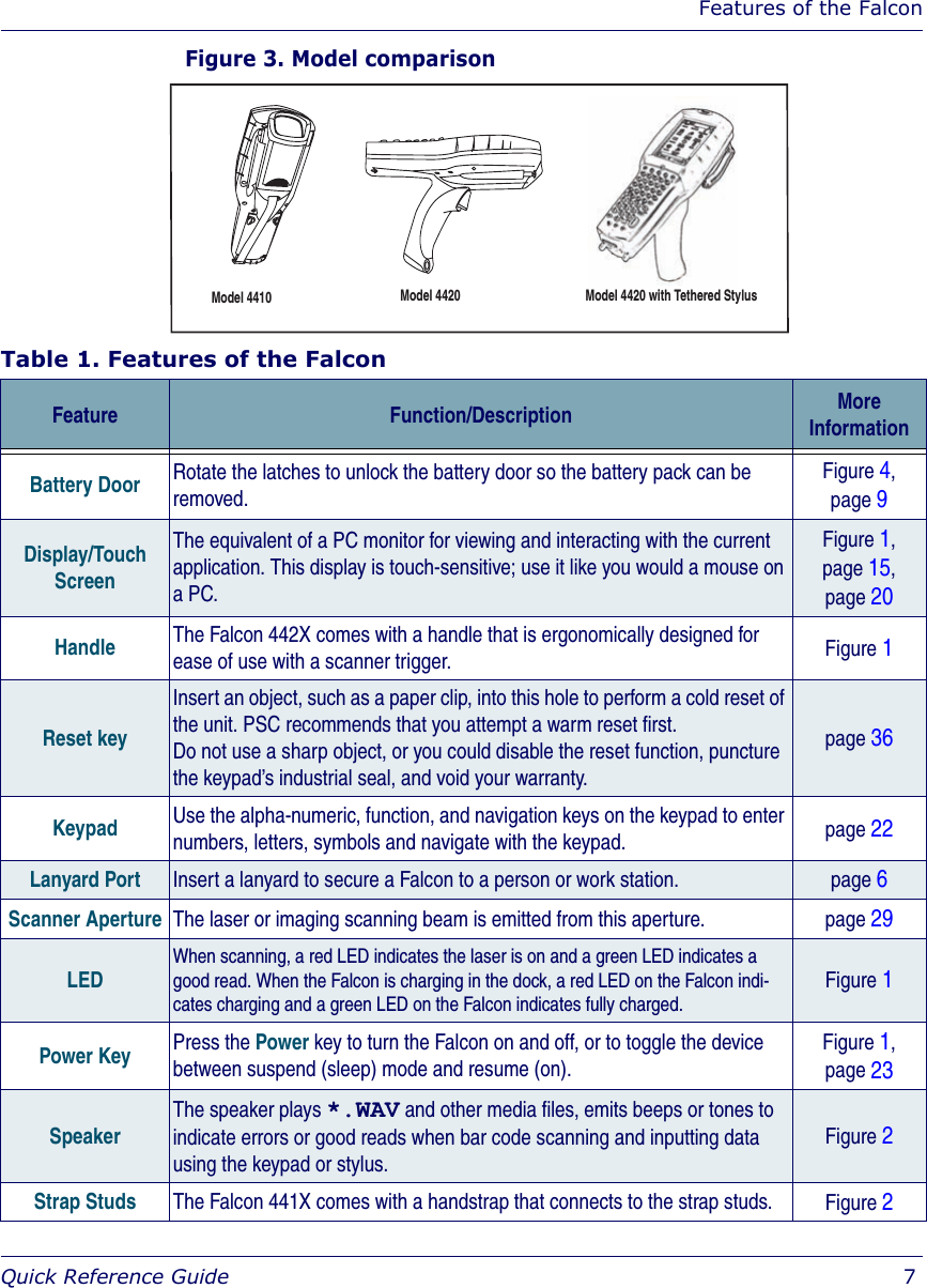 Features of the FalconQuick Reference Guide  7Figure 3. Model comparisonTable 1. Features of the Falcon Feature Function/Description More InformationBattery Door Rotate the latches to unlock the battery door so the battery pack can be removed.Figure 4,page 9Display/Touch ScreenThe equivalent of a PC monitor for viewing and interacting with the current application. This display is touch-sensitive; use it like you would a mouse on a PC.Figure 1,page 15,page 20Handle The Falcon 442X comes with a handle that is ergonomically designed for ease of use with a scanner trigger.  Figure 1Reset key Insert an object, such as a paper clip, into this hole to perform a cold reset of the unit. PSC recommends that you attempt a warm reset first.Do not use a sharp object, or you could disable the reset function, puncture the keypad’s industrial seal, and void your warranty. page 36Keypad Use the alpha-numeric, function, and navigation keys on the keypad to enter numbers, letters, symbols and navigate with the keypad. page 22Lanyard Port Insert a lanyard to secure a Falcon to a person or work station. page 6Scanner Aperture The laser or imaging scanning beam is emitted from this aperture.  page 29LED When scanning, a red LED indicates the laser is on and a green LED indicates a good read. When the Falcon is charging in the dock, a red LED on the Falcon indi-cates charging and a green LED on the Falcon indicates fully charged. Figure 1Power Key Press the Power key to turn the Falcon on and off, or to toggle the device between suspend (sleep) mode and resume (on).Figure 1,page 23SpeakerThe speaker plays *.WAV and other media files, emits beeps or tones to indicate errors or good reads when bar code scanning and inputting data using the keypad or stylus.Figure 2Strap Studs The Falcon 441X comes with a handstrap that connects to the strap studs.  Figure 2Model 4420Model 4410  Model 4420 with Tethered Stylus