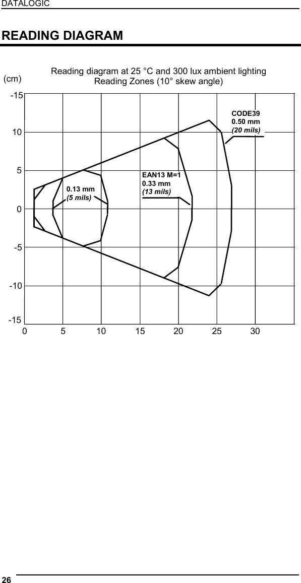 DATALOGIC  READING DIAGRAM   Reading diagram at 25 °C and 300 lux ambient lighting Reading Zones (10° skew angle) 0 5 10 15 20 25 30-10-50510(cm)EAN13 M=10.33 mm (13 mils) CODE390.50 mm (20 mils) 0.13 mm (5 mils) -15-15  26   