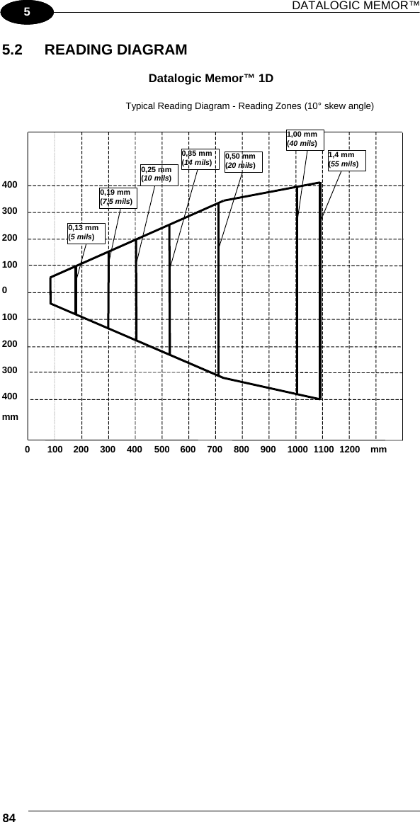 DATALOGIC MEMOR™ 84   1 5 5.2 READING DIAGRAM  Datalogic Memor™ 1D  Typical Reading Diagram - Reading Zones (10° skew angle) 100 200 300 400 0 200 100 300 400 mm 0  100  300 200  400  500  600  700  800  900  1100  1200 1000  mm 0,13 mm (5 mils) 0,19 mm (7,5 mils) 0,25 mm(10 mils) 0,35 mm(14 mils) 0,50 mm(20 mils) 1,00 mm(40 mils) 1,4 mm(55 mils)     