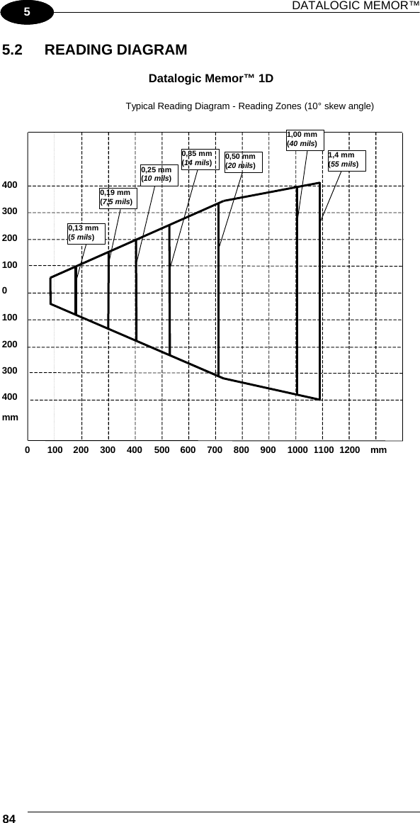 DATALOGIC MEMOR™ 84   1 5 5.2 READING DIAGRAM  Datalogic Memor™ 1D  Typical Reading Diagram - Reading Zones (10° skew angle) 100 200 300 400 0 200 100 300 400 mm 0  100  300 200  400  500  600  700  800  900  1100  1200 1000  mm 0,13 mm (5 mils) 0,19 mm (7,5 mils) 0,25 mm(10 mils) 0,35 mm(14 mils) 0,50 mm(20 mils) 1,00 mm(40 mils) 1,4 mm(55 mils)     