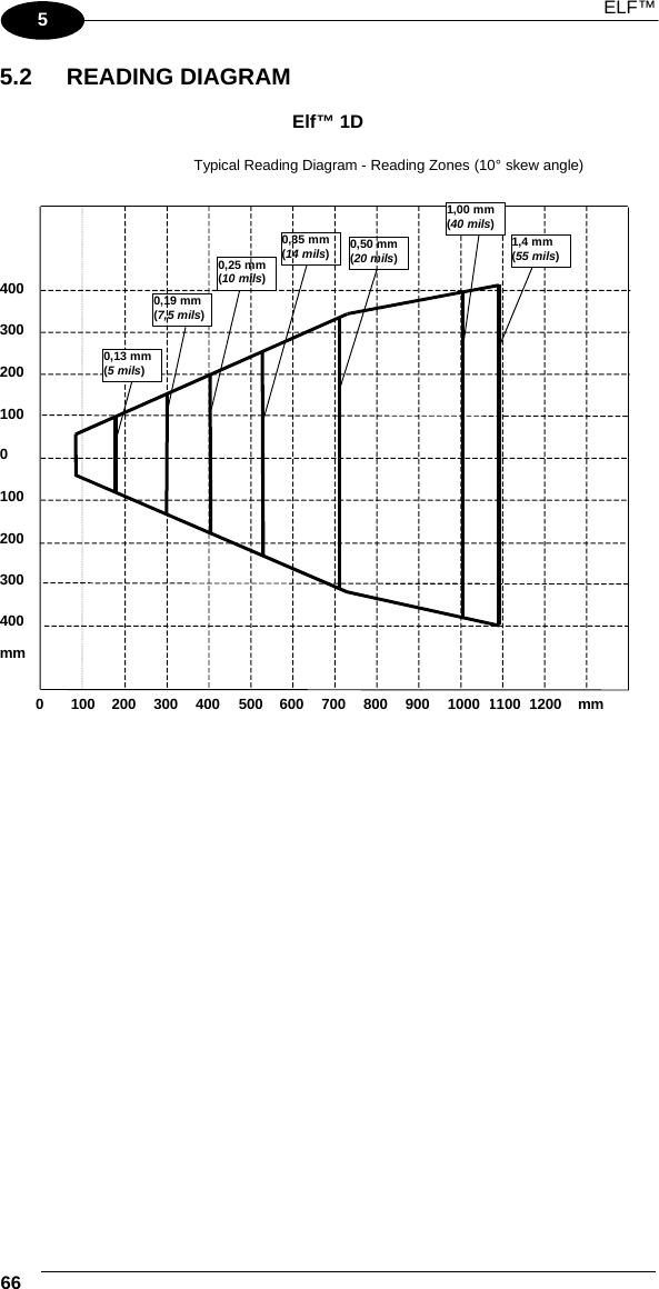  ELF™   66   5 5.2 READING DIAGRAM  Elf™ 1D  Typical Reading Diagram - Reading Zones (10° skew angle) 100 200 300 400 0 200 100 300 400 mm 0  100  300 200  400  500  600  700  800  900  1100  1200 1000  mm 0,13 mm (5 mils) 0,19 mm (7,5 mils) 0,25 mm(10 mils) 0,35 mm(14 mils) 0,50 mm(20 mils) 1,00 mm(40 mils) 1,4 mm(55 mils)   