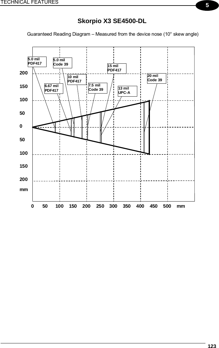 TECHNICAL FEATURES  123  5 Skorpio X3 SE4500-DL  Guaranteed Reading Diagram –Measured from the device nose (10° skew angle) 50 100 150 200 0 100 50 150 200 mm 050  150100  200 250 300 350 400 450500 mm5.0 mil PDF417 6.67 mil PDF417 7.5 milCode 39 10 milPDF417 13 milUPC-A 15 mil PDF417 5.0 mil Code 39 20 mil Code 39      