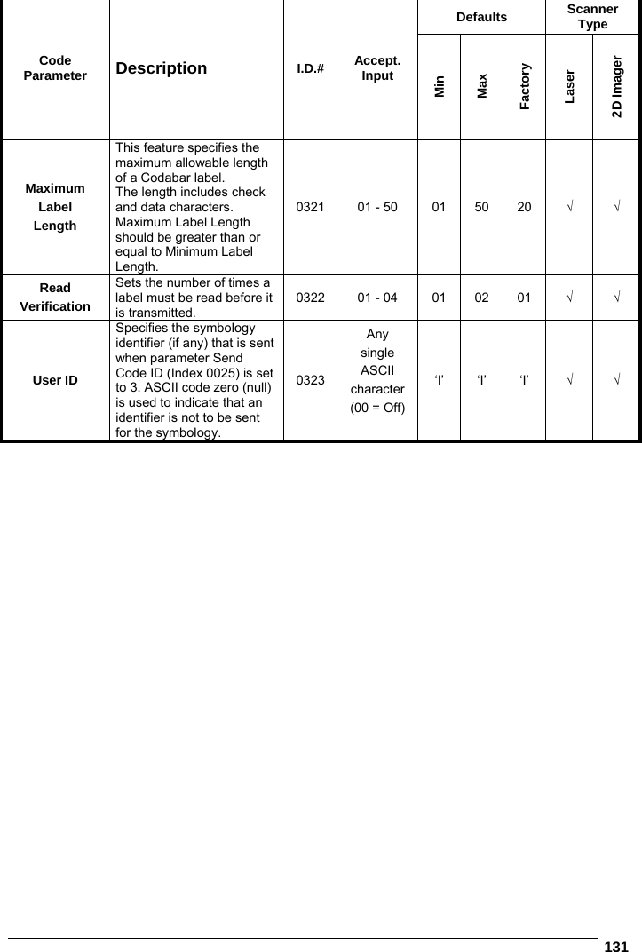   131  Defaults  Scanner Type Code Parameter  Description  I.D.#  Accept. Input Min Max Factory Laser 2D Imager Maximum Label Length This feature specifies the maximum allowable length of a Codabar label. The length includes check and data characters. Maximum Label Length should be greater than or equal to Minimum Label Length. 0321  01 - 50  01  50  20  √ √ Read Verification Sets the number of times a label must be read before it is transmitted. 0322  01 - 04  01  02  01  √ √ User ID Specifies the symbology identifier (if any) that is sent when parameter Send Code ID (Index 0025) is set to 3. ASCII code zero (null) is used to indicate that an identifier is not to be sent for the symbology. 0323 Any single ASCII character (00 = Off)  ‘I’ ‘I’ ‘I’  √ √  