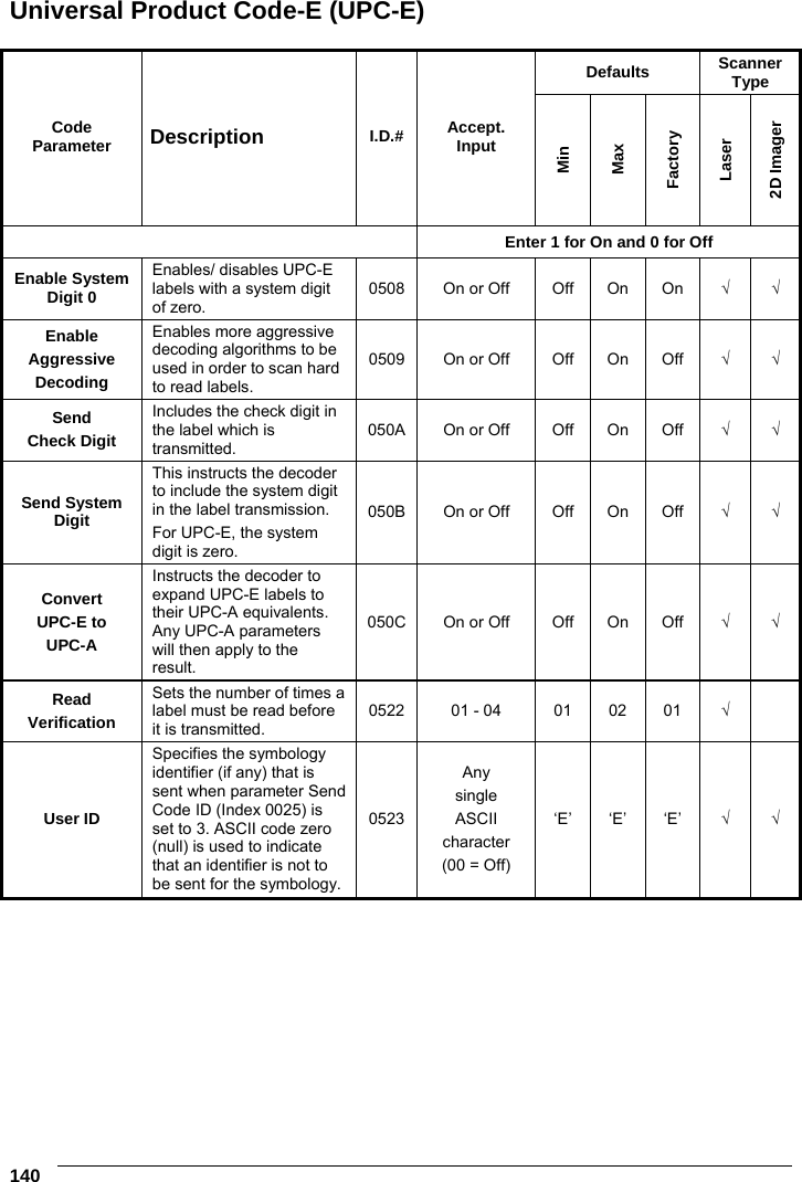 6    140 Universal Product Code-E (UPC-E)  Defaults  Scanner Type Code Parameter  Description  I.D.#  Accept. Input Min Max Factory Laser 2D Imager  Enter 1 for On and 0 for Off Enable System Digit 0 Enables/ disables UPC-E labels with a system digit of zero. 0508  On or Off  Off  On  On  √ √ Enable Aggressive Decoding Enables more aggressive decoding algorithms to be used in order to scan hard to read labels. 0509  On or Off  Off  On  Off  √ √ Send Check Digit Includes the check digit in the label which is transmitted. 050A  On or Off  Off  On  Off  √ √ Send System Digit This instructs the decoder to include the system digit in the label transmission. For UPC-E, the system digit is zero. 050B  On or Off  Off  On  Off  √ √ Convert UPC-E to UPC-A Instructs the decoder to expand UPC-E labels to their UPC-A equivalents. Any UPC-A parameters will then apply to the result. 050C  On or Off  Off  On  Off  √ √ Read Verification Sets the number of times a label must be read before it is transmitted. 0522  01 - 04  01  02  01  √  User ID Specifies the symbology identifier (if any) that is sent when parameter Send Code ID (Index 0025) is set to 3. ASCII code zero (null) is used to indicate that an identifier is not to be sent for the symbology. 0523 Any single ASCII character (00 = Off) ‘E’ ‘E’ ‘E’  √ √  