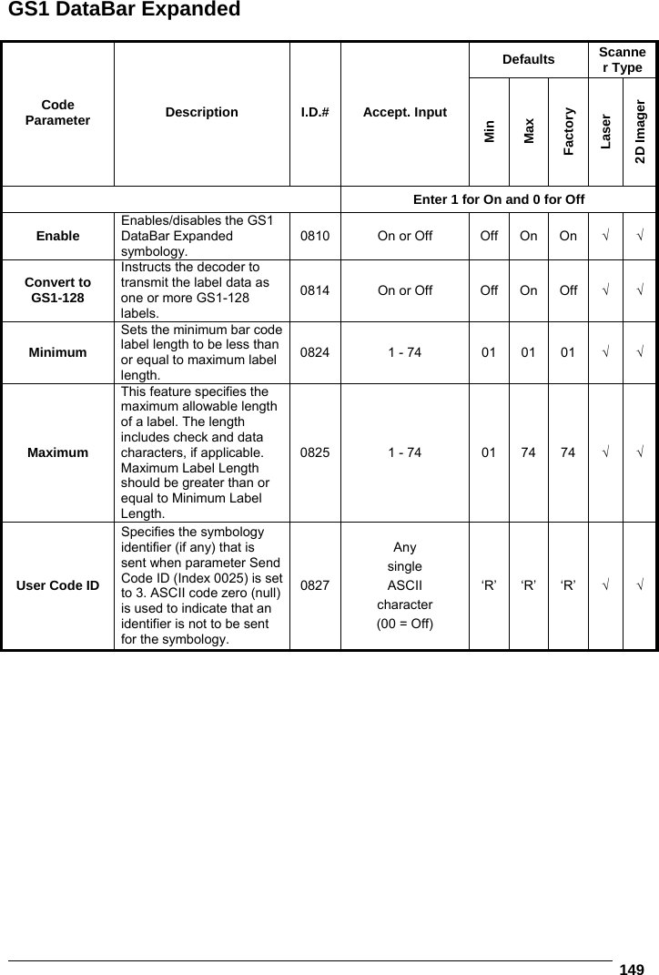   149  GS1 DataBar Expanded  Defaults  Scanner Type Code Parameter  Description I.D.# Accept. Input Min Max Factory Laser 2D Imager  Enter 1 for On and 0 for Off Enable  Enables/disables the GS1 DataBar Expanded symbology. 0810  On or Off  Off  On  On  √ √ Convert to GS1-128 Instructs the decoder to transmit the label data as one or more GS1-128 labels.  0814  On or Off  Off  On  Off  √ √ Minimum Sets the minimum bar code label length to be less than or equal to maximum label length. 0824  1 - 74  01 01 01 √ √ Maximum This feature specifies the maximum allowable length of a label. The length includes check and data characters, if applicable. Maximum Label Length should be greater than or equal to Minimum Label Length. 0825  1 - 74  01 74 74 √ √ User Code ID Specifies the symbology identifier (if any) that is sent when parameter Send Code ID (Index 0025) is set to 3. ASCII code zero (null) is used to indicate that an identifier is not to be sent for the symbology. 0827 Any single ASCII character (00 = Off) ‘R’ ‘R’ ‘R’ √ √   
