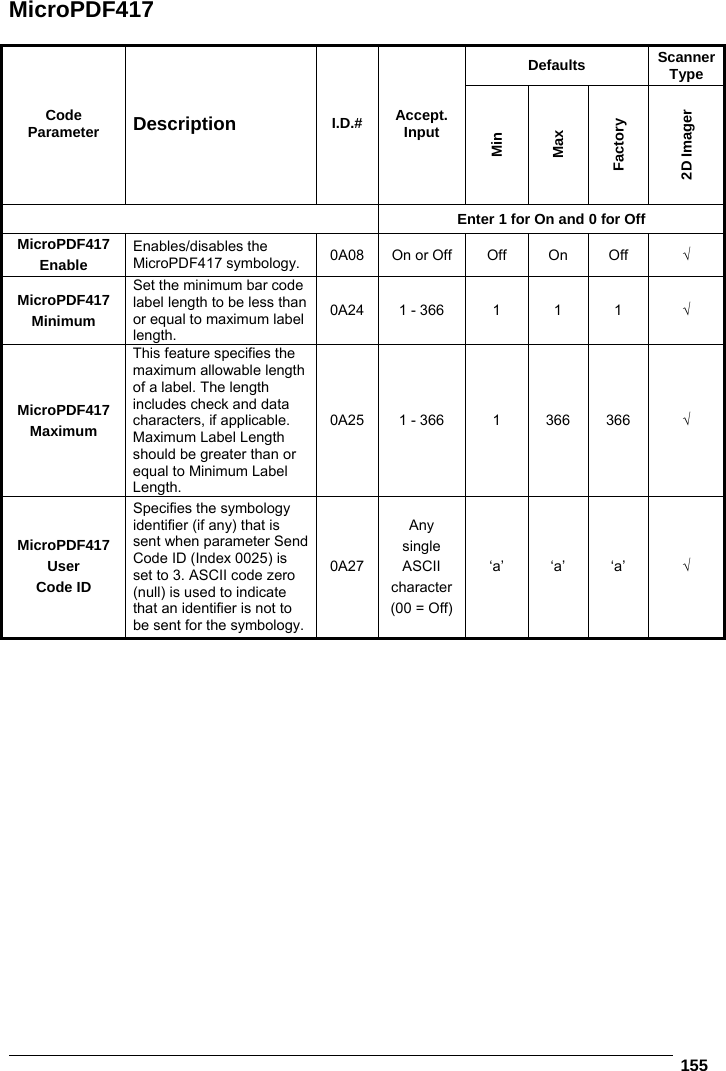   155  MicroPDF417  Defaults  Scanner Type Code Parameter  Description  I.D.#  Accept. Input Min Max Factory 2D Imager  Enter 1 for On and 0 for Off MicroPDF417 Enable Enables/disables the MicroPDF417 symbology.  0A08  On or Off  Off  On  Off  √ MicroPDF417 Minimum Set the minimum bar code label length to be less than or equal to maximum label length. 0A24 1 - 366  1  1  1  √ MicroPDF417 Maximum This feature specifies the maximum allowable length of a label. The length includes check and data characters, if applicable. Maximum Label Length should be greater than or equal to Minimum Label Length. 0A25 1 - 366  1  366 366  √ MicroPDF417 User Code ID Specifies the symbology identifier (if any) that is sent when parameter Send Code ID (Index 0025) is set to 3. ASCII code zero (null) is used to indicate that an identifier is not to be sent for the symbology. 0A27 Any single ASCII character (00 = Off) ‘a’ ‘a’ ‘a’  √  