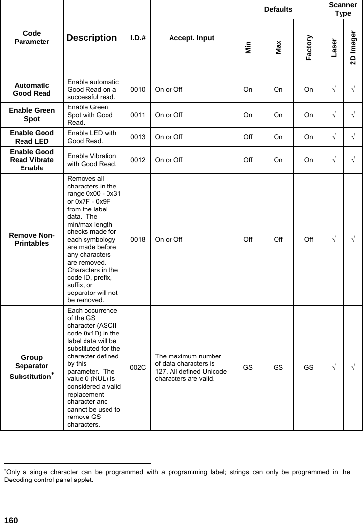 6    160 Defaults  Scanner Type Code Parameter  Description  I.D.# Accept. Input Min Max Factory Laser 2D Imager Automatic Good Read Enable automatic Good Read on a successful read. 0010 On or Off  On  On  On  √ √ Enable Green Spot Enable Green Spot with Good Read. 0011 On or Off  On  On  On  √ √ Enable Good Read LED  Enable LED with Good Read.  0013 On or Off  Off  On  On  √ √ Enable Good Read Vibrate Enable Enable Vibration with Good Read.  0012 On or Off  Off  On  On  √ √ Remove Non-Printables Removes all characters in the range 0x00 - 0x31 or 0x7F - 0x9F from the label data.  The min/max length checks made for each symbology are made before any characters are removed.  Characters in the code ID, prefix, suffix, or separator will not be removed. 0018 On or Off  Off  Off  Off  √ √ Group Separator Substitution Each occurrence of the GS character (ASCII code 0x1D) in the label data will be substituted for the character defined by this parameter.  The value 0 (NUL) is considered a valid replacement character and cannot be used to remove GS characters. 002C The maximum number of data characters is 127. All defined Unicode characters are valid. GS GS GS √ √                                                            Only a single character can be programmed with a programming label; strings can only be programmed in the Decoding control panel applet.  