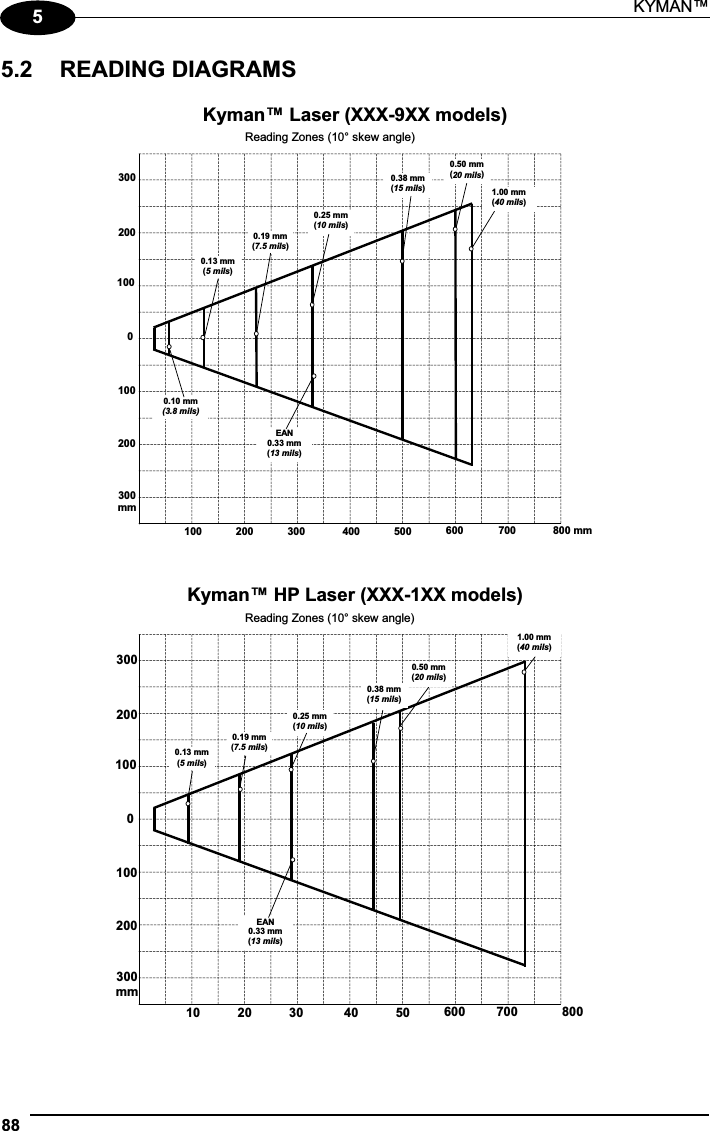 KYMAN™ 8855.2  READING DIAGRAMS Kyman™ Laser (XXX-9XX models) Reading Zones (10° skew angle)100  200 400200 1000100 200 300 500 600 700 800 mm300 mm300 1.00 mm(40 mils)0.13 mm (5 mils)0.19 mm(7.5 mils)0.25 mm(10 mils)EAN0.33 mm (13 mils)0.38 mm(15 mils)0.50 mm(20 mils)0.10 mm (3.8 mils)Kyman™ HP Laser (XXX-1XX models) Reading Zones (10° skew angle)10 20 40200100010020030 50 600 700 800 300mm 3001.00 mm(40 mils)0.13 mm (5 mils)0.19 mm(7.5 mils)0.25 mm(10 mils)EAN0.33 mm (13 mils)0.38 mm(15 mils)0.50 mm(20 mils)