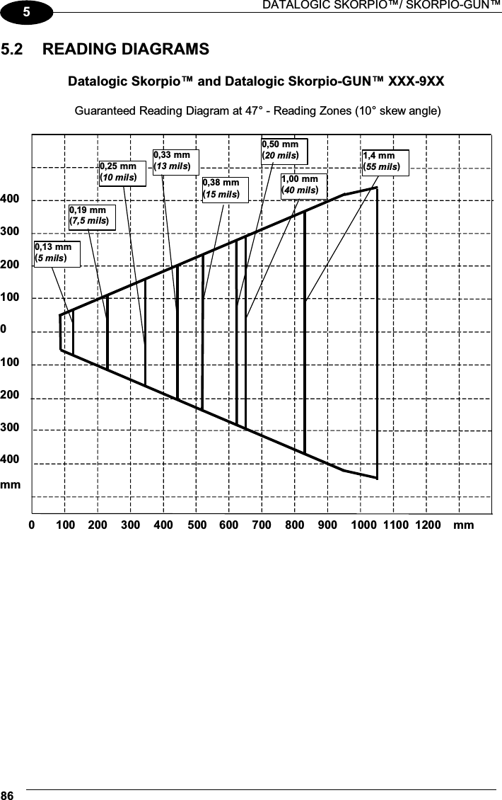  DATALOGIC SKORPIO™/ SKORPIO-GUN™ 8655.2  READING DIAGRAMS  Datalogic Skorpio™ and Datalogic Skorpio-GUN™ XXX-9XX     Guaranteed Reading Diagram at 47° - Reading Zones (10° skew angle) 100 200 300 400 0200 100 300 400 mm0,13 mm(5 mils) 0,19 mm (7,5 mils) 1,4 mm(55 mils) 0,25 mm (10 mils) 0,33 mm(13 mils) 0,50 mm(20 mils) 1,00 mm(40 mils) 0 100  300 200  400  500  600  700  800  900  1100  1200 1000  mm0,38 mm(15 mils)       