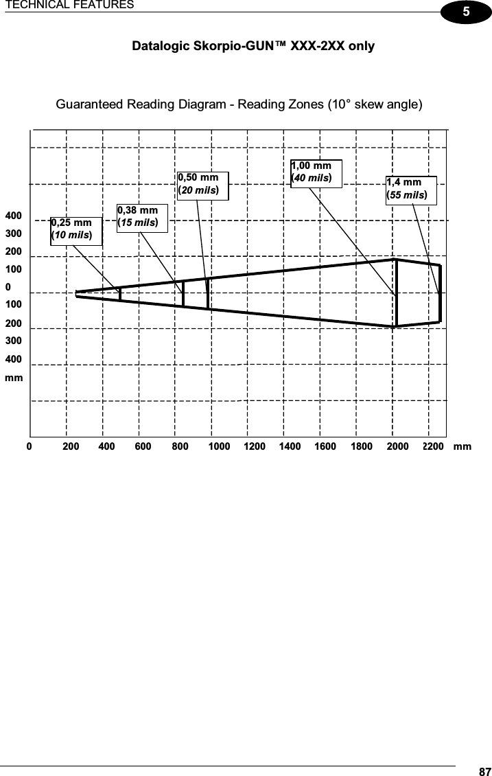 TECHNICAL FEATURES 875Datalogic Skorpio-GUN™ XXX-2XX only   mm 100 200 300 400 0200 100 300 400 0,25 mm (10 mils) 0,50 mm(20 mils) 1,00 mm(40 mils) Guaranteed Reading Diagram - Reading Zones (10° skew angle) 0 200  600400 800  1000  1200  1400  1600  1800  2200 2000  mm 0,38 mm (15 mils) 1,4 mm(55 mils)            