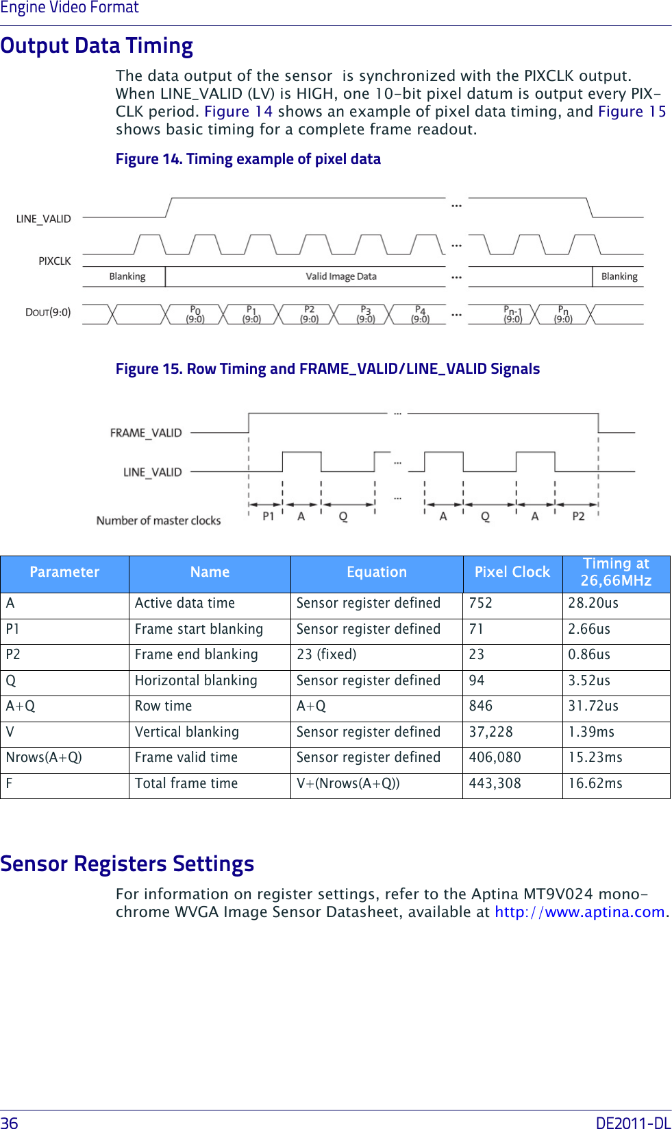 Engine Video Format36DE2011-DLOutput Data TimingThe data output of the sensor  is synchronized with the PIXCLK output.  When LINE_VALID (LV) is HIGH, one 10-bit pixel datum is output every PIX-CLK period. Figure 14 shows an example of pixel data timing, and Figure 15 shows basic timing for a complete frame readout. Figure 14. Timing example of pixel dataFigure 15. Row Timing and FRAME_VALID/LINE_VALID Signals AActive data time Sensor register defined 752 28.20usP1 Frame start blanking Sensor register defined 71 2.66usP2 Frame end blanking 23 (fixed) 23 0.86usQHorizontal blanking Sensor register defined 94 3.52usA+Q Row time A+Q 846 31.72usVVertical blanking Sensor register defined 37,228 1.39msNrows(A+Q) Frame valid time Sensor register defined 406,080 15.23msFTotal frame time V+(Nrows(A+Q)) 443,308 16.62msSensor Registers SettingsFor information on register settings, refer to the Aptina MT9V024 mono-chrome WVGA Image Sensor Datasheet, available at http://www.aptina.com.Parameter Name Equation Pixel Clock Timing at 26,66MHz