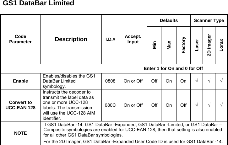 GS1 DataBar Limited  Code Parameter  Description  I.D.# Accept. Input Defaults Scanner Type Min Max Factory Laser 2D Imager Lorax  Enter 1 for On and 0 for Off Enable  Enables/disables the GS1 DataBar Limited symbology. 0808 On or Off Off On On √ √ √ Convert to UCC-EAN 128Instructs the decoder to transmit the label data as one or more UCC-128 labels. The transmission will use the UCC-128 AIM identifier. 080C On or Off Off On Off √ √ √ NOTE If GS1 DataBar -14, GS1 DataBar -Expanded, GS1 DataBar -Limited, or GS1 DataBar –Composite symbologies are enabled for UCC-EAN 128, then that setting is also enabled for all other GS1 DataBar symbologies. For the 2D Imager, GS1 DataBar -Expanded User Code ID is used for GS1 DataBar -14. 