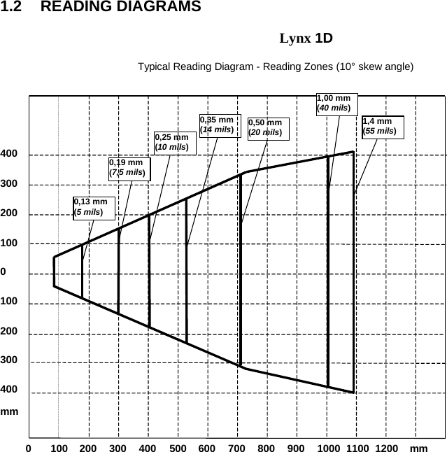 1.2 READING DIAGRAMS  Lynx 1D  Typical Reading Diagram - Reading Zones (10° skew angle) 100 200 300 400 0 200 100 300 400 mm 0  100  300 200  400  500  600  700  800  900  1100  1200 1000  mm 0,13 mm (5 mils) 0,19 mm (7,5 mils) 0,25 mm (10 mils) 0,35 mm(14 mils) 0,50 mm(20 mils) 1,00 mm(40 mils) 1,4 mm(55 mils)       