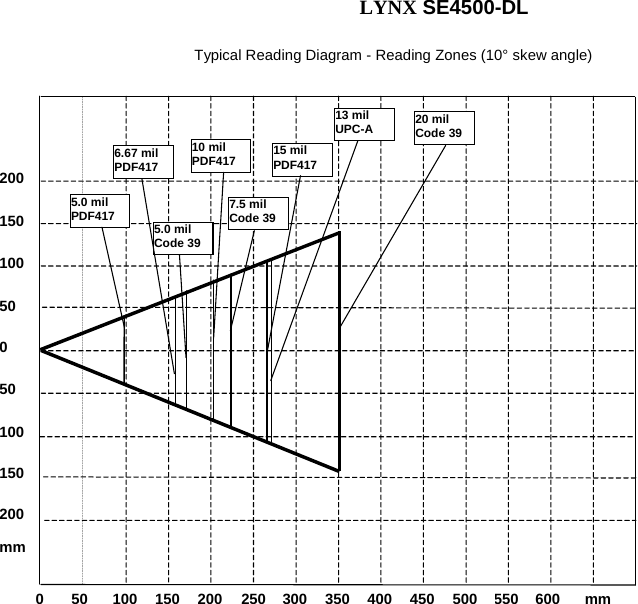 LYNX SE4500-DL  Typical Reading Diagram - Reading Zones (10° skew angle) 50 100 150 200 0 100 50 150 200 mm 0  50  150 100  200  250  300  350  400  450  550  600 500  mm 5.0 mil PDF417 6.67 mil PDF417 7.5 mil Code 39 10 mil PDF417 13 milUPC-A 15 mil PDF417 5.0 milCode 39 20 milCode 39      