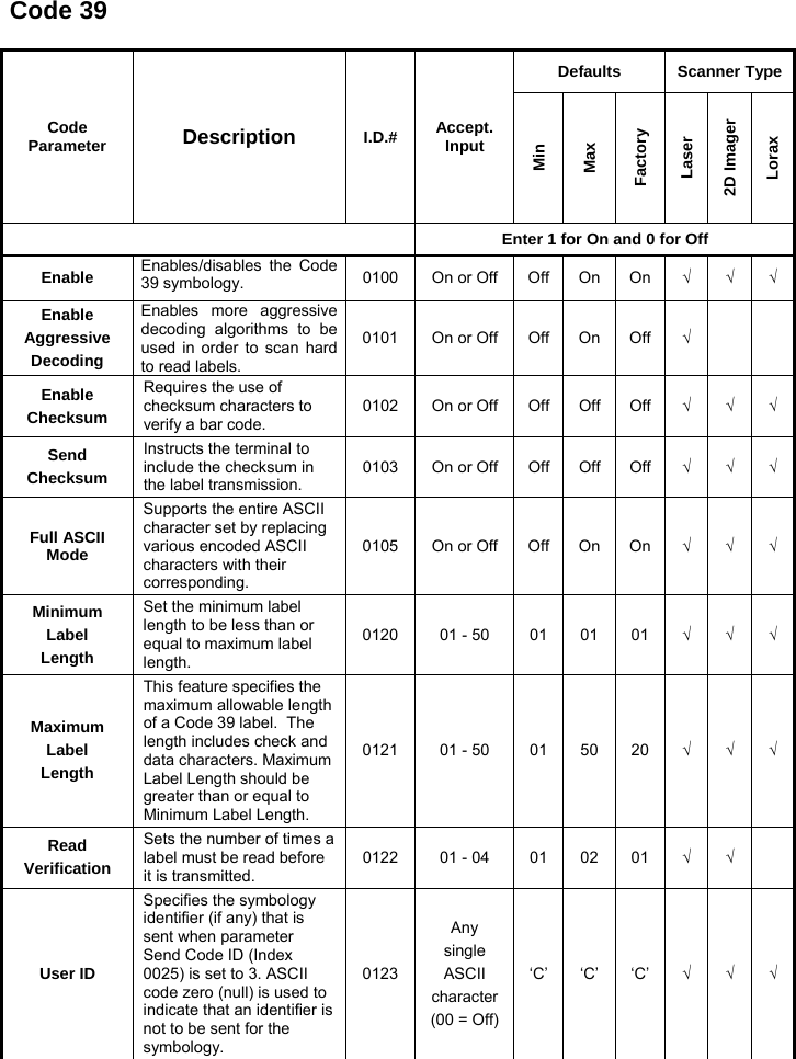 Code 39  Code Parameter  Description  I.D.# Accept. Input Defaults Scanner Type Min Max Factory Laser 2D Imager Lorax  Enter 1 for On and 0 for Off Enable  Enables/disables the Code 39 symbology.  0100 On or Off Off On On √ √ √ Enable Aggressive Decoding Enables more aggressive decoding algorithms to be used in order to scan hard to read labels. 0101 On or Off Off On Off √    Enable Checksum Requires the use of checksum characters to verify a bar code. 0102 On or Off Off Off Off √ √ √ Send Checksum Instructs the terminal to include the checksum in the label transmission. 0103 On or Off Off Off Off √ √ √ Full ASCII Mode Supports the entire ASCII character set by replacing various encoded ASCII characters with their corresponding. 0105 On or Off Off On On √ √ √ Minimum Label Length Set the minimum label length to be less than or equal to maximum label length. 0120 01 - 50  01 01 01 √ √ √ Maximum Label Length This feature specifies the maximum allowable length of a Code 39 label.  The length includes check and data characters. Maximum Label Length should be greater than or equal to Minimum Label Length. 0121 01 - 50  01 50 20 √ √ √ Read Verification Sets the number of times a label must be read before it is transmitted. 0122 01 - 04  01 02 01 √ √  User ID Specifies the symbology identifier (if any) that is sent when parameter Send Code ID (Index 0025) is set to 3. ASCII code zero (null) is used to indicate that an identifier is not to be sent for the symbology. 0123Any single ASCII character(00 = Off)‘C’ ‘C’ ‘C’ √ √ √ 